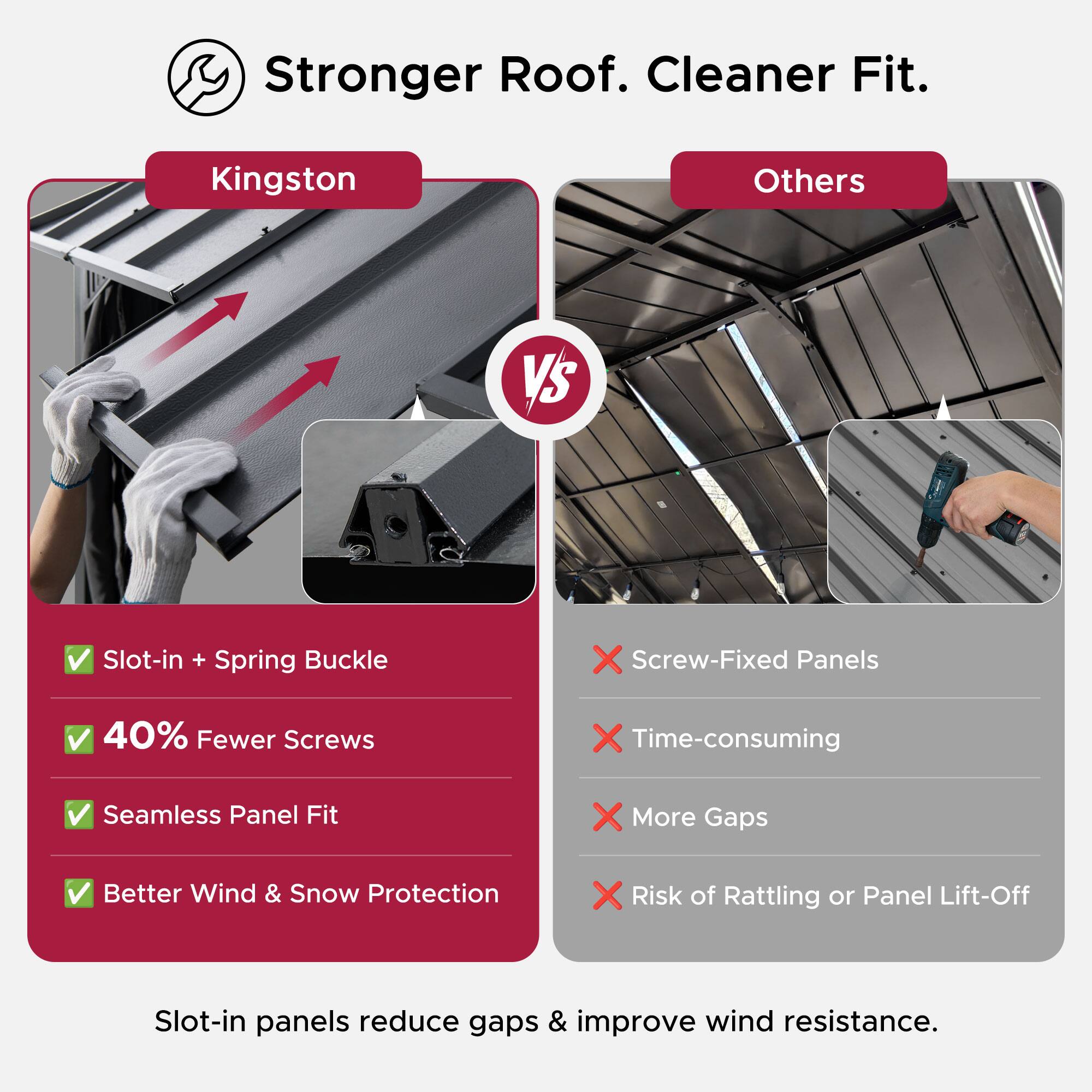 Stronger Roof. Cleaner Fit.

Kingston vs Others

- Slot-in + Spring Buckle
- 40% Fewer Screws
- Seamless Panel Fit
- Better Wind & Snow Protection

Others

- Screw-Fixed Panels
- Time-consuming
- More Gaps
- Risk of Rattling or Panel Lift-Off

Slot-in panels reduce gaps & improve wind resistance.
