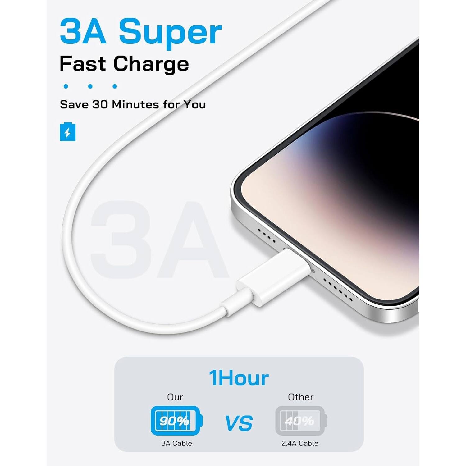 Super Fast Charge, Save 30 Minutes for You, Our 1 Hour VS Other 40%, 3A Cable VS 2.4A Cable