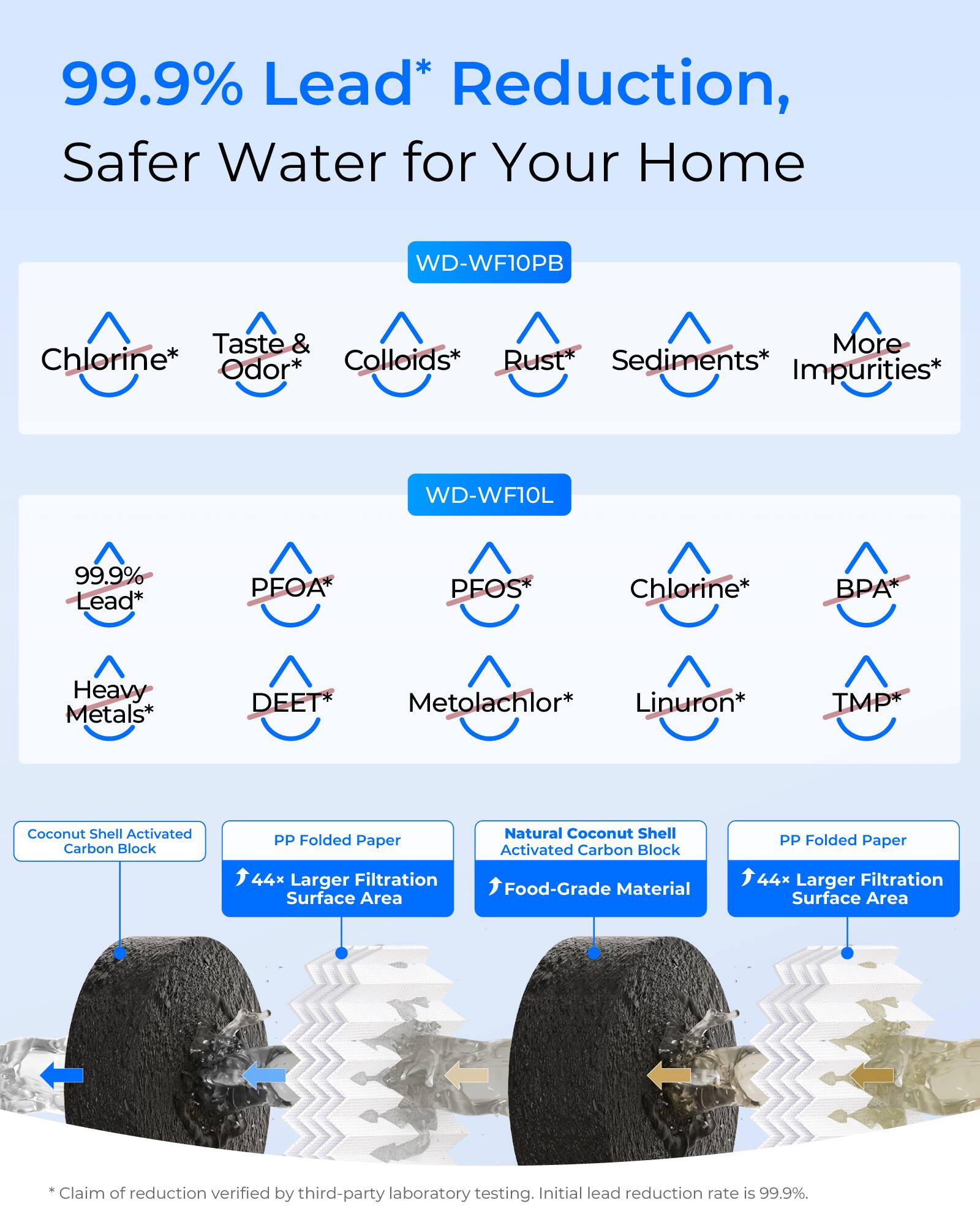 99.9% Lead* Reduction, Safer Water for Your Home

WD-WF10PB
- Chlorine*
- Taste & Odor*
- Colloids*
- Rust*
- Sediments*
- More Impurities*

WD-WF10L
- 99.9% Lead*
- PFOA*
- PFOS*
- Chlorine*
- BPA*
- Heavy Metals*
- DEET*
- Metolachlor*
- Linuron*
- TMP*

Coconut Shell Activated Carbon Block
PP Folded Paper
Natural Coconut Shell Activated Carbon Block
PP Folded Paper

44x Larger Filtration Surface Area
Food-Grade Material

44x Larger Filtration Surface Area

*Claim of reduction verified by third-party laboratory testing. Initial lead reduction rate is 99.9%.