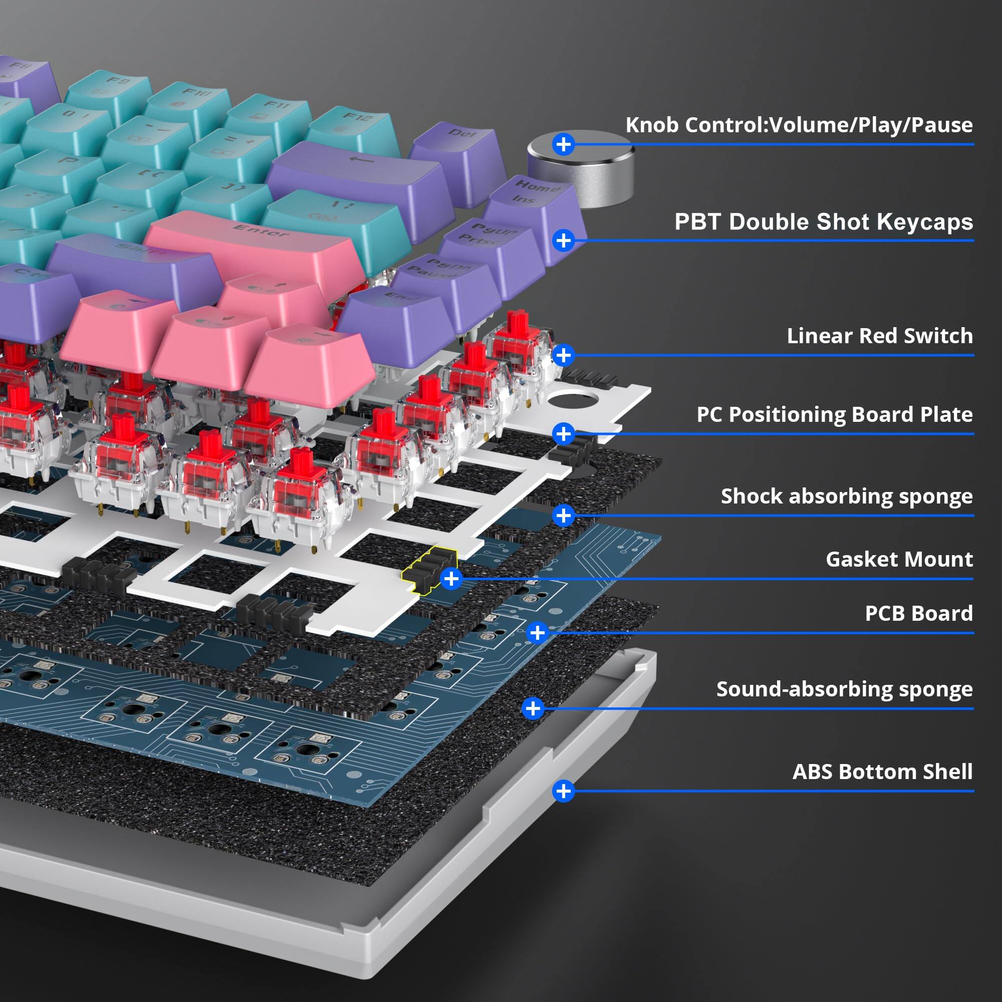 - F9
- Fe
- P
- F EC
- ER1O
- F12
- 12
- p01
- Home
- Pgl
- Pr
- Knob Control: Volume/Play/Pause
- PBT Double Shot Keycaps
- Linear Red Switch
- PC Positioning Board Plate
- Shock absorbing sponge
- Gasket Mount
- PCB Board
- Sound-absorbing sponge
- ABS Bottom Shell