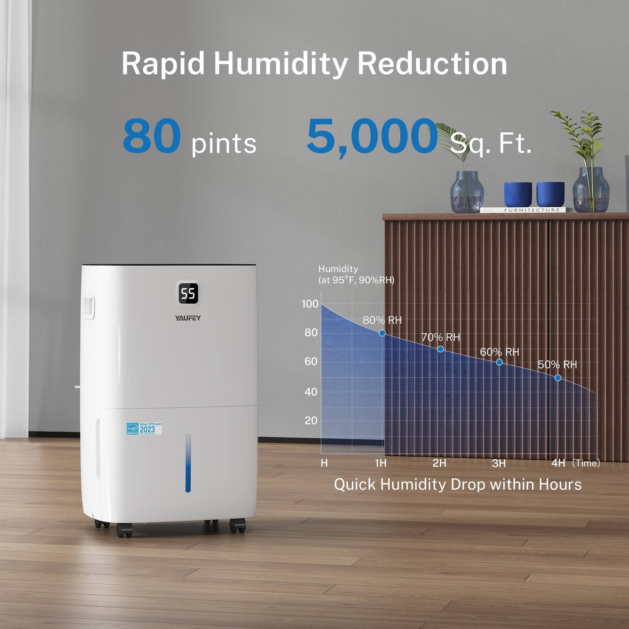 Rapid Humidity Reduction  
80 pints  
5,000 Sq. Ft.  

FURNITECTURE S5  
YAUFEY  

Humidity (at 95°F, 90%RH)  
100  
80% RH  
80  
70% RH  
60% RH  
50% RH  
40  

I - 2023 | 20 H 1H 2H 3H 4H (Time)  

Quick Humidity Drop within Hours