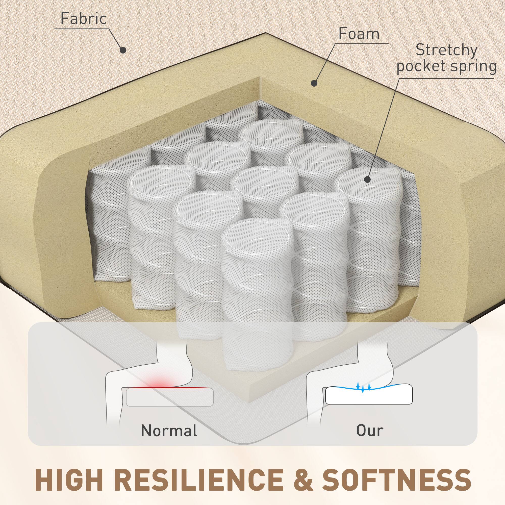 Fabric Foam Stretchy pocket spring Normal Our HIGH RESILIENCE & SOFTNESS