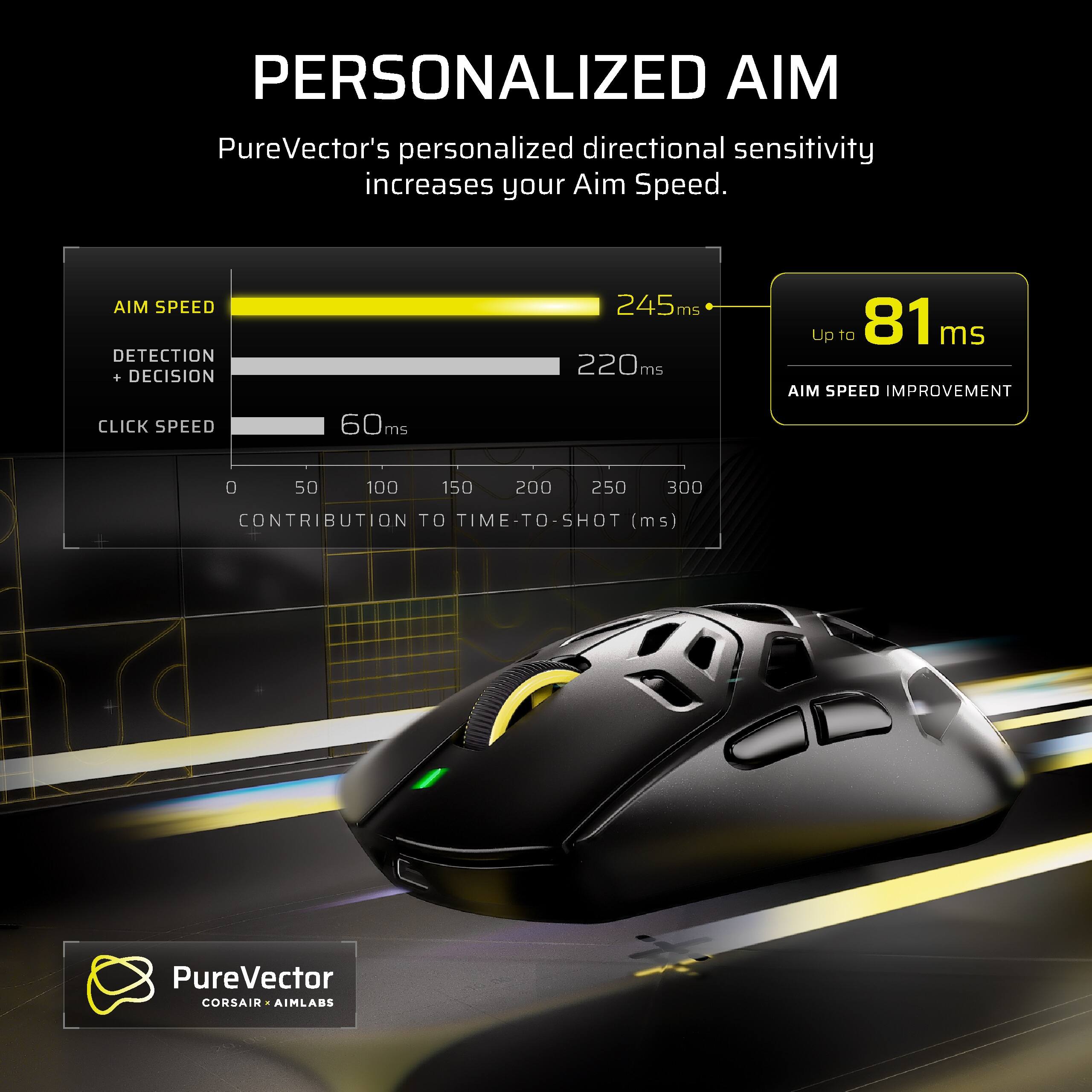 PERSONALIZED AIM  
PureVector's personalized directional sensitivity increases your Aim Speed.

AIM SPEED  
DETECTION + DECISION  
CLICK SPEED  
60ms  
245ms  
220ms  

Up to 81 ms AIM SPEED IMPROVEMENT  

0 50 100 150 200 250 300  
CONTRIBUTION TO TIME-TO-SHOT (ms)  

PureVector  
CORSAIR - AIMLABS