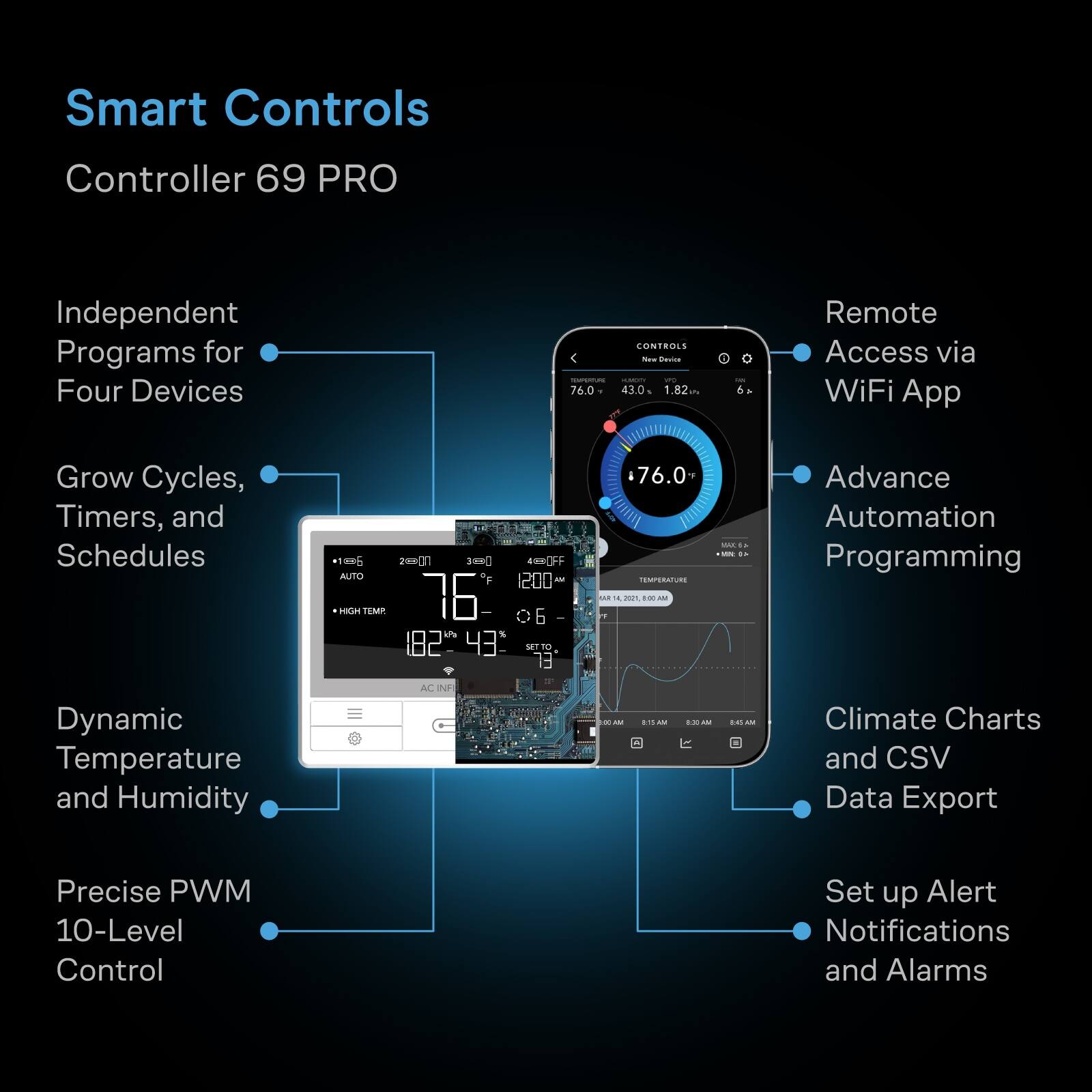 Smart Controls  
Controller 69 PRO  

Independent Programs for Four Devices  
Grow Cycles, Timers, and Schedules  
Dynamic Temperature and Humidity  
Precise PWM 10-Level Control  

Remote Access via WiFi App  
Advance Automation Programming  
Climate Charts and CSV Data Export  
Set up Alert Notifications and Alarms