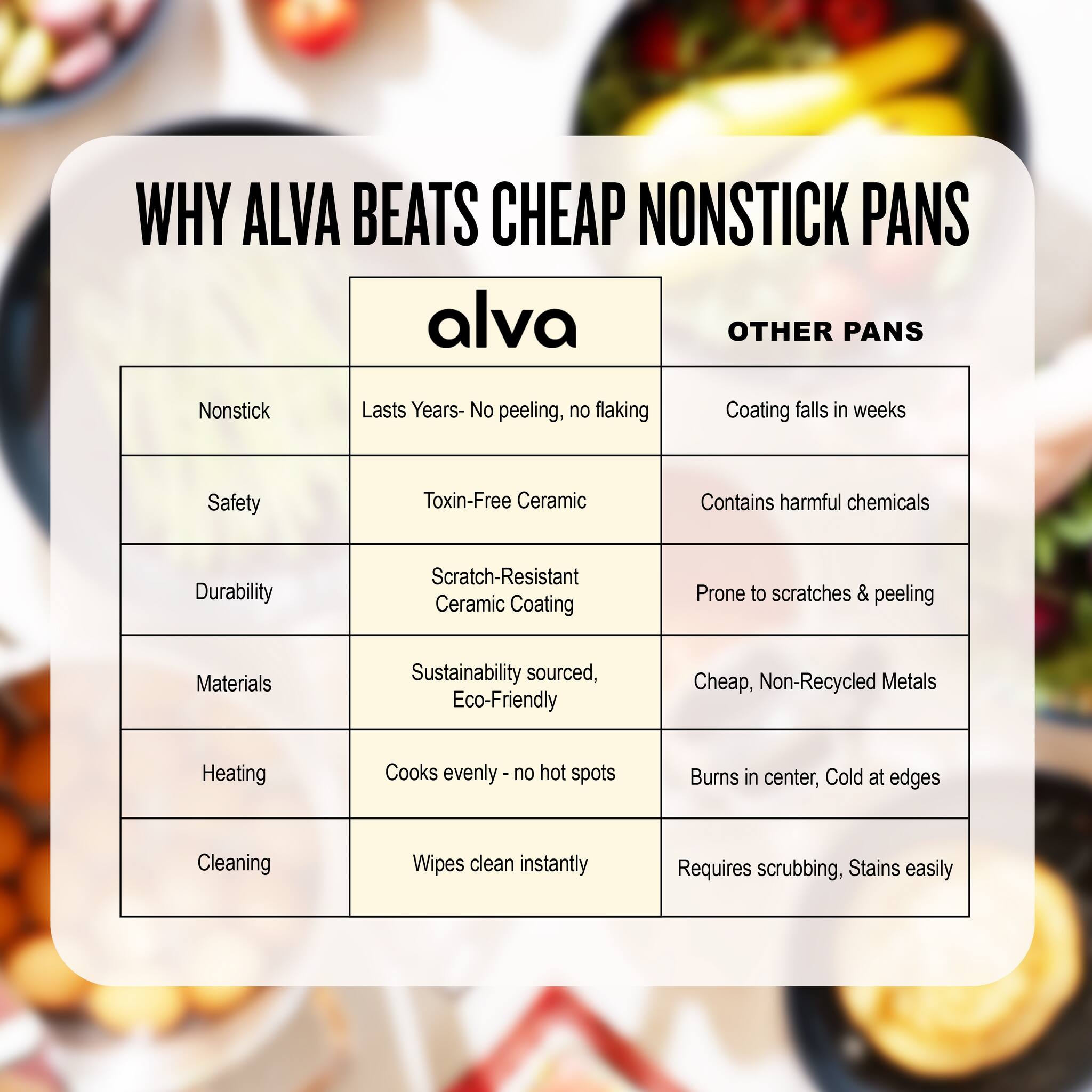 **WHY ALVA BEATS CHEAP NONSTICK PANS**

| **alva** | **OTHER PANS** |
|----------|---------------|
| **Nonstick** | Lasts Years - No peeling, no flaking | Coating falls in weeks |
| **Safety** | Toxin-Free Ceramic | Contains harmful chemicals |
| **Durability** | Scratch-Resistant Ceramic Coating | Prone to scratches & peeling |
| **Materials** | Sustainability sourced, Eco-Friendly | Cheap, Non-Recycled Metals |
| **Heating** | Cooks evenly - no hot spots | Burns in center, Cold at edges |
| **Cleaning** | Wipes clean instantly | Requires scrubbing, Stains easily |