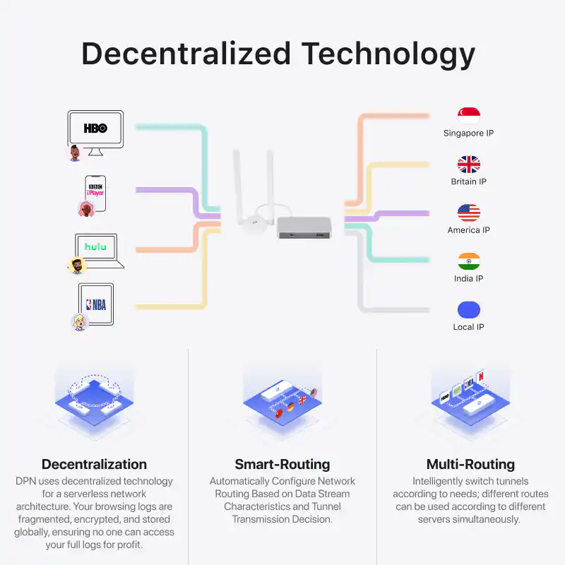Deeper Network Deeper Connect Mini Set Decentralized VPN(DPN) Device ...