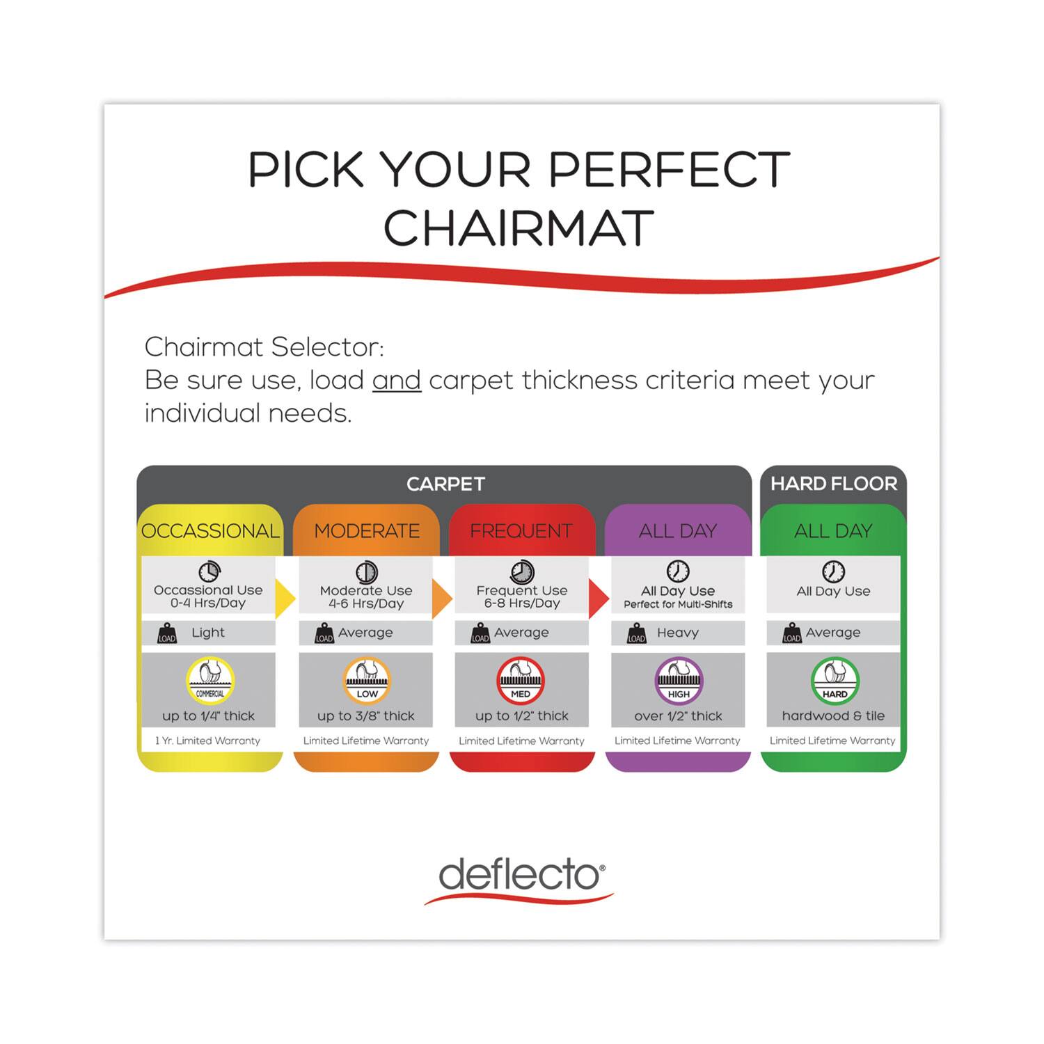 **PICK YOUR PERFECT CHAIRMAT**

Chairmat Selector:  
Be sure use, load and carpet thickness criteria meet your individual needs.

**CARPET**  
- **OCCASIONAL**  
  - Occasional Use: 0-4 Hrs/Day  
  - Light  
  - up to 1/4" thick  
  - 1 Yr. Limited Warranty  

- **MODERATE**  
  - Moderate Use: 4-6 Hrs/Day  
  - Average  
  - up to 3/8" thick  
  - Limited Lifetime Warranty  

- **FREQUENT**  
  - Frequent Use: 6-8 Hrs/Day  
  - Average  
  - up to 1/2" thick  
  - Limited Lifetime Warranty  

- **ALL DAY**  
  - All Day Use  
  - Perfect for Multi-shifts  
  - Heavy  
  - over 1/2" thick  
  - Limited Lifetime Warranty  

**HARD FLOOR**  
- **ALL DAY**  
  - All Day Use  
  - Average  
  - hardwood & tile  
  - Limited Lifetime Warranty  

deflecto