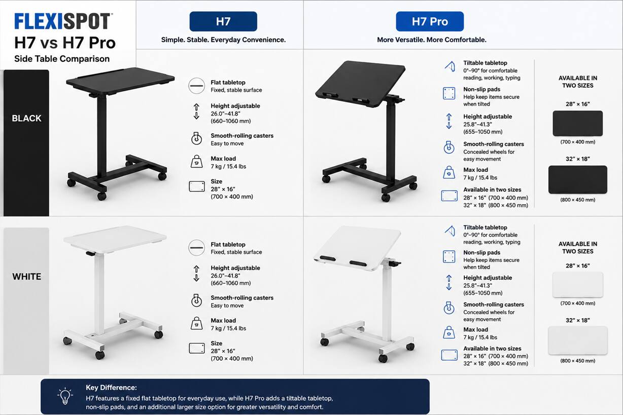 FLEXISPOT H7 vs H7 Pro Side Table Comparison

BLACK

H7
Simple. Stable. Everyday Convenience.
- Flat tabletop
- Fixed, stable surface
- Height adjustable (660-1060 mm)
- Smooth-rolling casters
- Easy to move
- Max load 7 kg / 15.4 lbs
- Size 28" x 16" (700 x 400 mm)

H7 Pro
More Versatile. More Comfortable.
- Tiltable tabletop 0-90° for comfortable reading, working, typing
- Non-slip pads
- Help keep items secure when tilted
- Height adjustable 25.8"-41.3" (655-1050 mm)
- Smooth-rolling casters
- Concealed wheels for easy movement
- Max load 7 kg / 15.4 lbs
- Available in two sizes
  - 28" x 16" (700 x 400 mm)
  - 32" x 18" (800 x 450 mm)

WHITE

H7
Simple. Stable. Everyday