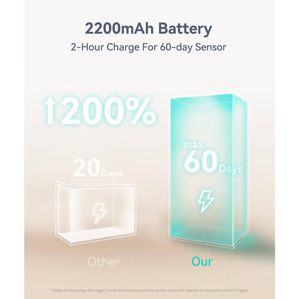 2200mAh Battery  
2-Hour Charge For 60-day Sensor  

1200%  
20 Days  
Other  

max 60 Days  
Our  

*Based on the average daily trigger 3 times the theoretical value, the specific battery life depends on the actual number of triggers.