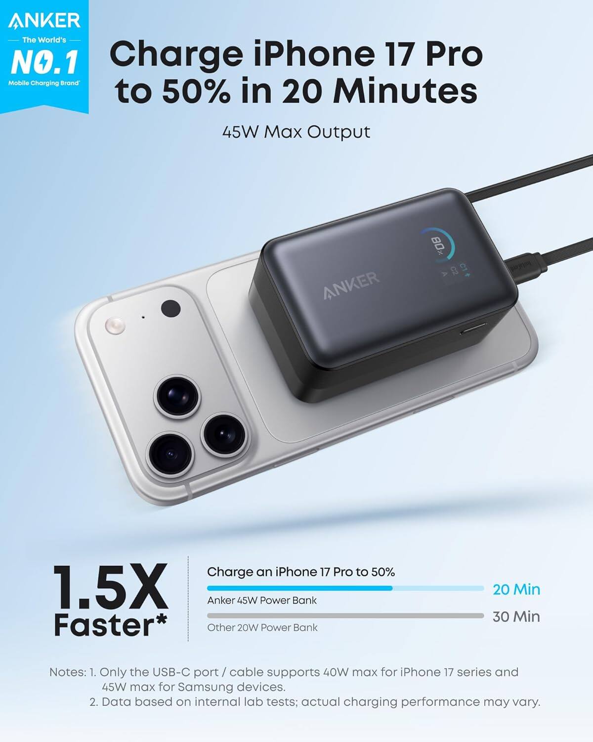 ANKER  
The World's NO.1 Mobile Charging Brand

Charge iPhone 17 Pro to 50% in 20 Minutes  
45W Max Output

1.5X Faster*

Charge an iPhone 17 Pro to 50%  
ANKER 45W Power Bank: 20 Min  
Other 20W Power Bank: 30 Min

Notes:  
1. Only the USB-C port / cable supports 40W max for iPhone 17 series and 45W max for Samsung devices.  
2. Data based on internal lab tests; actual charging performance may vary.