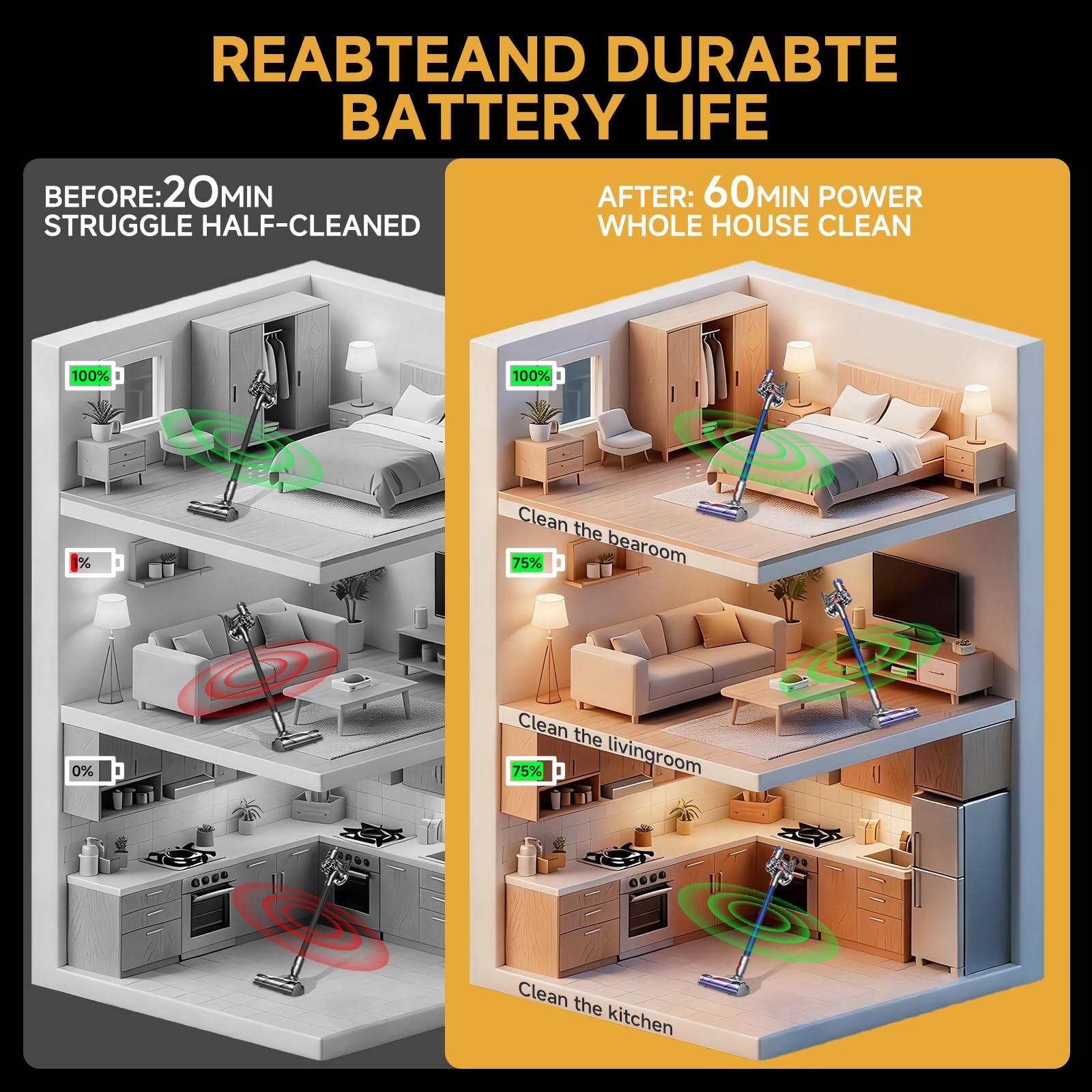 REABTEAND DURABTE BATTERY LIFE

BEFORE: 20MIN STRUGGLE HALF-CLEANED

AFTER: 60MIN POWER WHOLE HOUSE CLEAN

Clean the bedroom: 75%
Clean the livingroom: 75%
Clean the kitchen: 100%