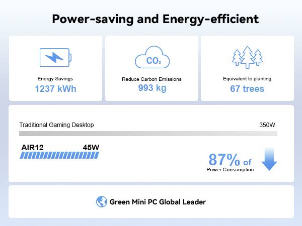 Power-saving and Energy-efficient

- Energy Savings: 1237 kWh
- Reduce Carbon Emissions: 993 kg
- Equivalent to planting 67 trees

Traditional Gaming Desktop: 350W

AIR12: 45W

87% of Power Consumption

Green Mini PC Global Leader