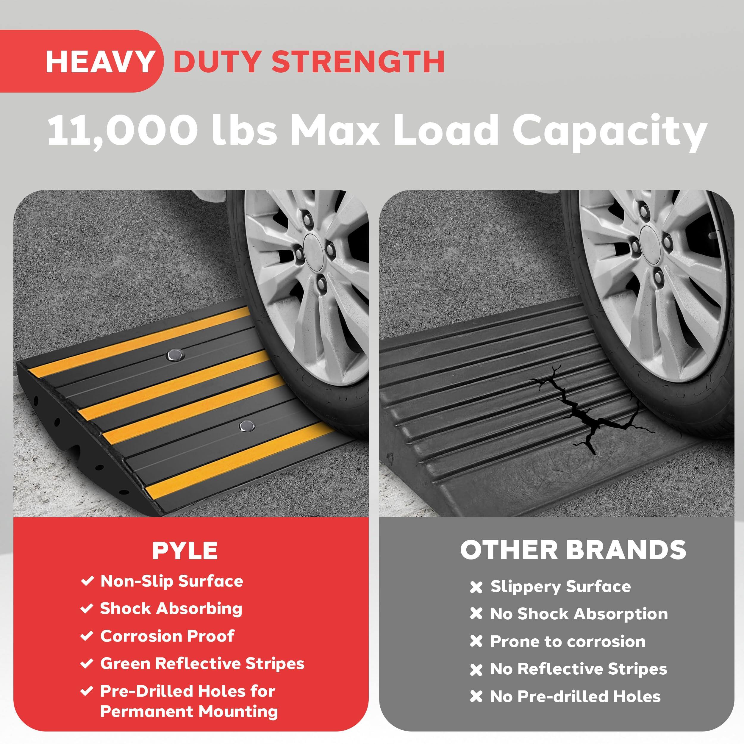 HEAVY DUTY STRENGTH  
11,000 lbs Max Load Capacity  

PYLE  
- Non-Slip Surface  
- Shock Absorbing  
- Corrosion Proof  
- Green Reflective Stripes  
- Pre-Drilled Holes for Permanent Mounting  

OTHER BRANDS  
- Slippery Surface  
- No Shock Absorption  
- Prone to corrosion  
- No Reflective Stripes  
- No Pre-drilled Holes