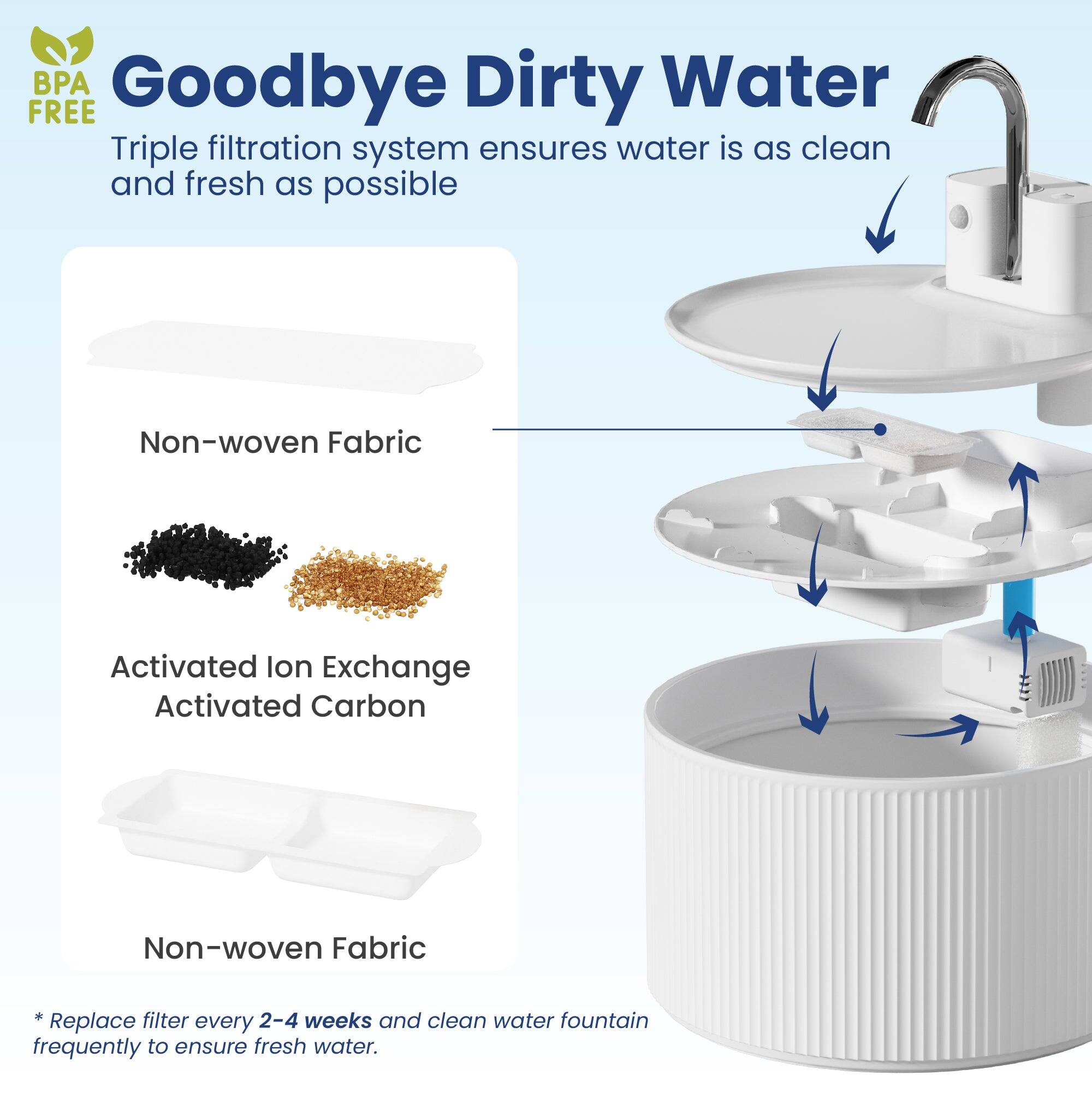 BPA Goodbye Dirty Water FREE Triple filtration system ensures water is as clean and fresh as possible

Non-woven Fabric

Activated Ion Exchange Activated Carbon

Non-woven Fabric

* Replace filter every 2-4 weeks and clean water fountain frequently to ensure fresh water.