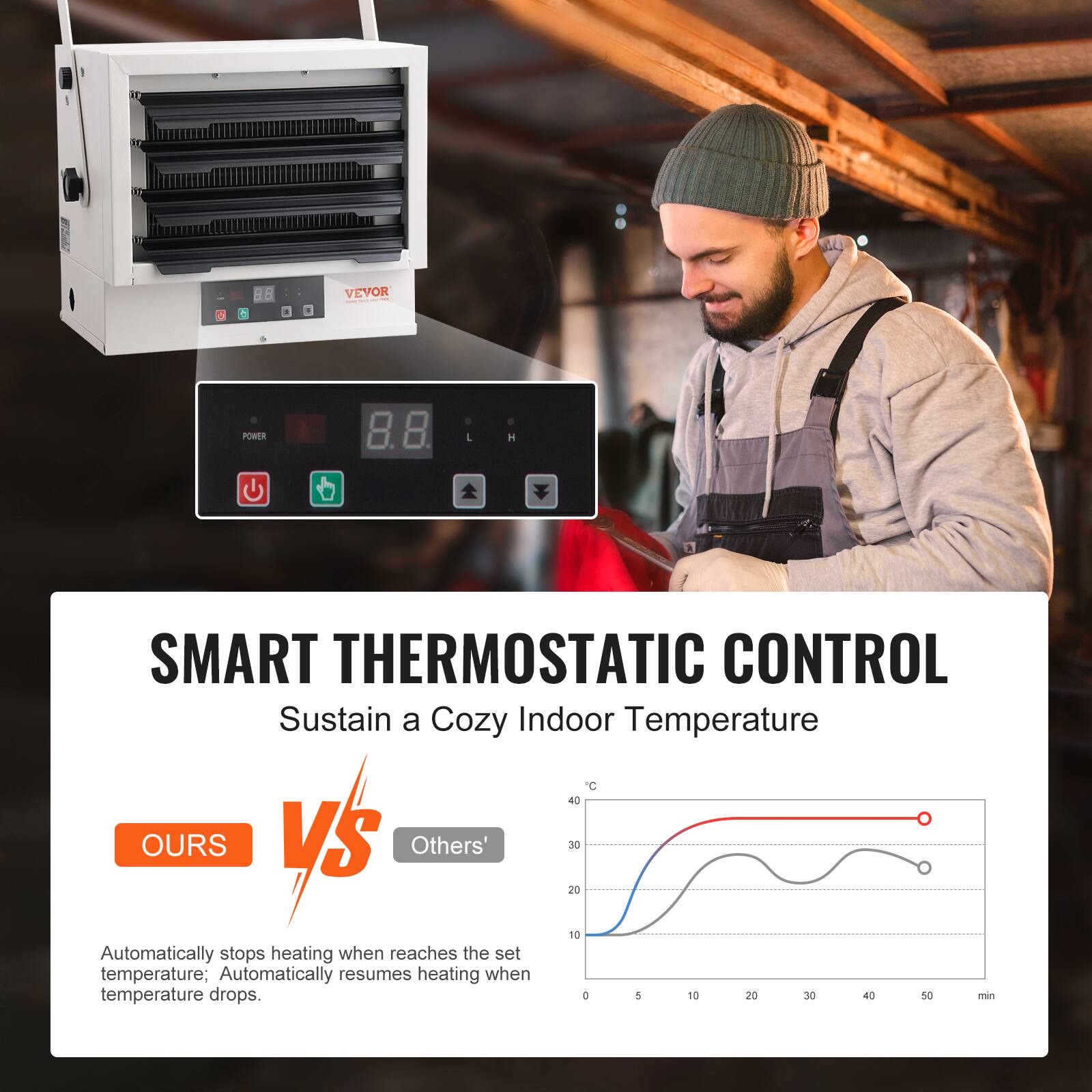VEVOR  
POWER  
1  
H  
SMART THERMOSTATIC CONTROL  
Sustain a Cozy Indoor Temperature  
OURS VS Others'  
Automatically stops heating when reaches the set temperature; Automatically resumes heating when temperature drops.  

C  
40  
30  
20  
10  
0  
5  
10  
20  
30  
40  
50  
min