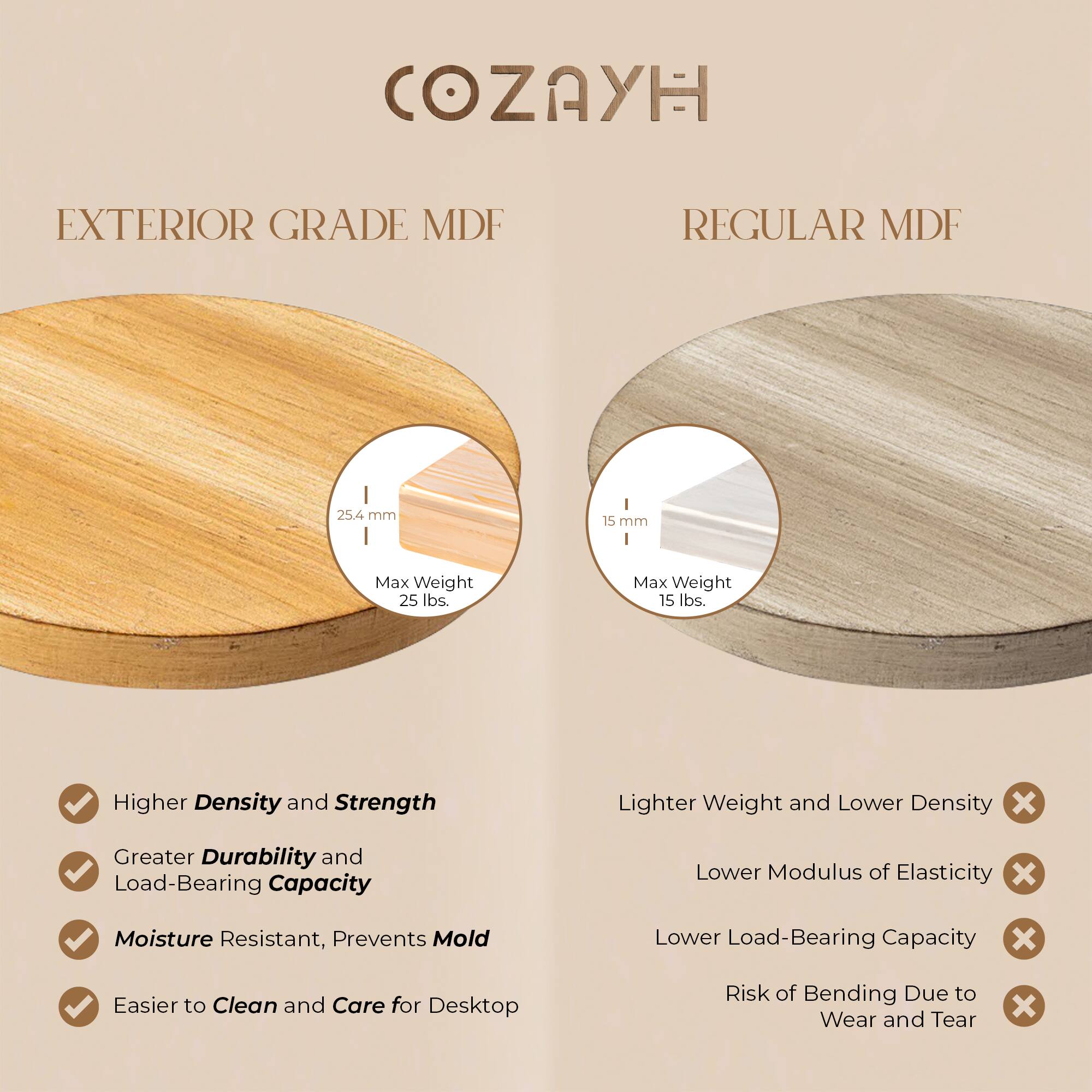 COZAYH

EXTERIOR GRADE MDF

- 25.4 mm
- Max Weight 25 lbs.

- Higher Density and Strength
- Greater Durability and Load-Bearing Capacity
- Moisture Resistant, Prevents Mold
- Easier to Clean and Care for Desktop

REGULAR MDF

- 15 mm
- Max Weight 15 lbs.

- Lighter Weight and Lower Density
- Lower Modulus of Elasticity
- Lower Load-Bearing Capacity
- Risk of Bending Due to Wear and Tear