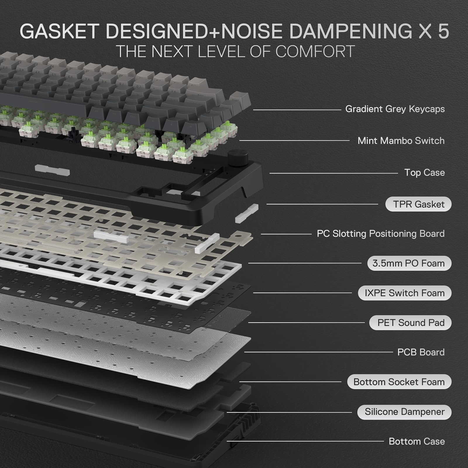 GASKET DESIGNED + NOISE DAMPENING X 5  
THE NEXT LEVEL OF COMFORT  

- Gradient Grey Keycaps  
- Mint Mambo Switch  
- Top Case  
- TPR Gasket  
- PC Slotting Positioning Board  
- 3.5mm PO Foam  
- IXPE Switch Foam  
- PET Sound Pad  
- PCB Board  
- Bottom Socket Foam  
- Silicone Dampener  
- Bottom Case