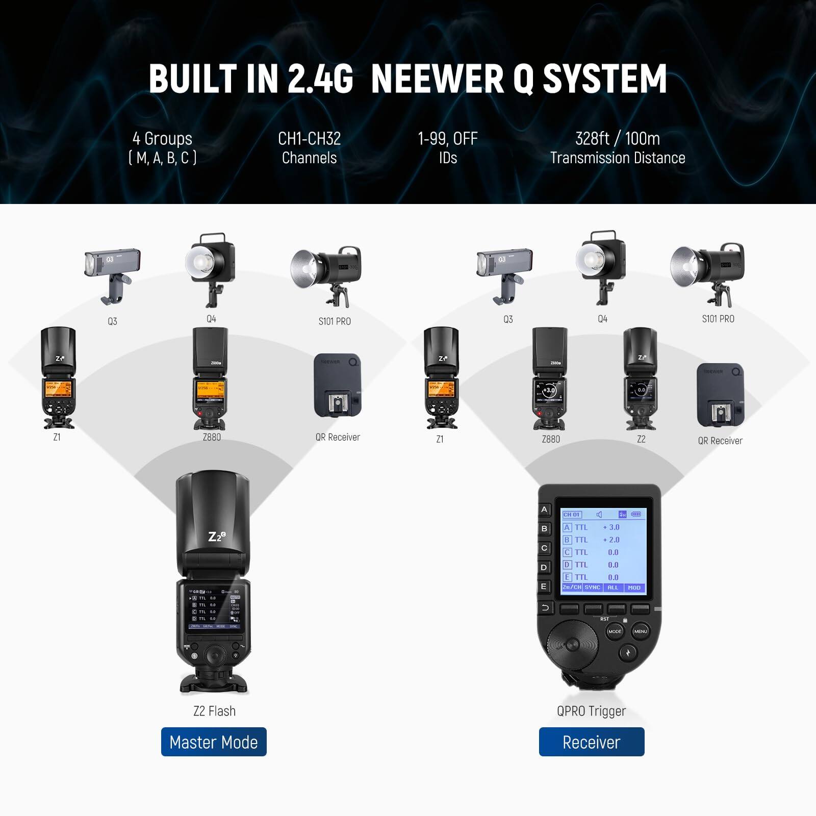 BUILT IN 2.4G NEWEER Q SYSTEM

4 Groups (M, A, B, C)

CH1-CH32 Channels

1-99, OFF IDs

328ft / 100m Transmission Distance

Z2 Flash

Master Mode

QPRO Trigger

Receiver

Q3

Q4

S101 PRO

Z1

Z880

QR Receiver

Z2

QR Receiver