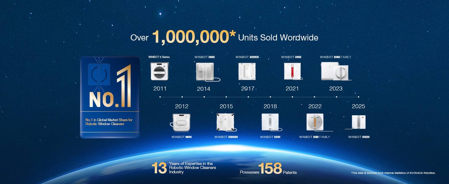 Over 1,000,000* Units Sold Worldwide

WINBOT 5 Series
WINBOT I
WINBOT I FAMILY

No. 1
No. 1 in Global Market Share for Robotic Window Cleaners

2011
2012
2014
2015
2017
2018
2021
2022
2023
2025

13 Years of Expertise in the Robotic Window Cleaners Industry
Possesses 158 Patents

*The data is sourced from internal statistics at ECOVACS Robotics.