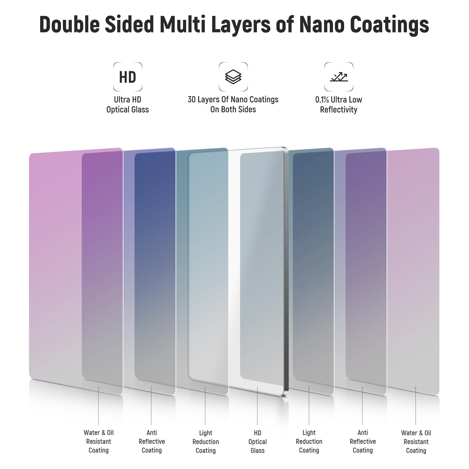 Double Sided Multi Layers of Nano Coatings

- Ultra HD Optical Glass
- 30 Layers Of Nano Coatings On Both Sides
- 0.1% Ultra Low Reflectivity
- Water & Oil Resistant Coating
- Anti Reflective Coating
- Light Reduction Coating