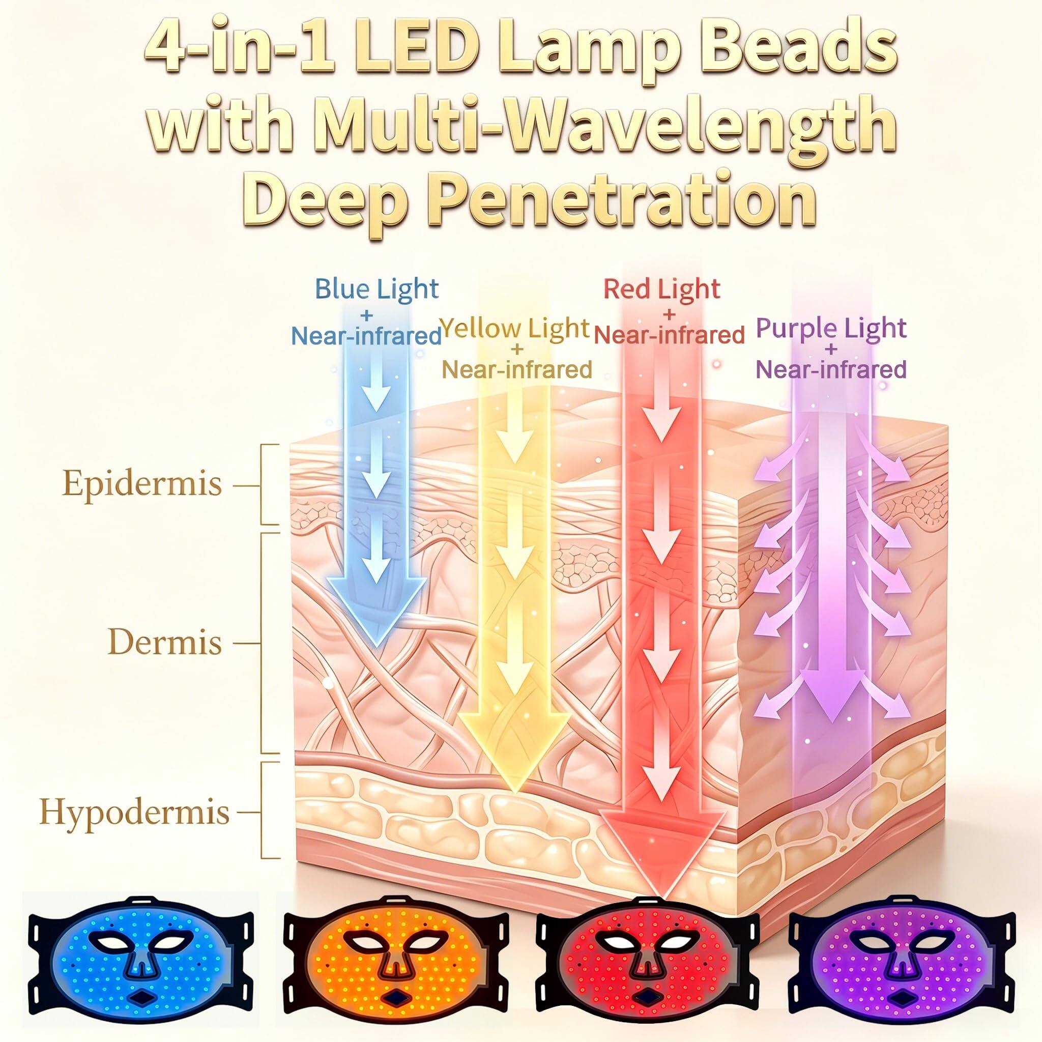 4-in-1 LED Lamp Beads with Multi-Wavelength Deep Penetration

Blue Light + Near-infrared
Yellow Light + Near-infrared
Red Light + Near-infrared
Purple Light + Near-infrared

Epidermis
Dermis
Hypodermis