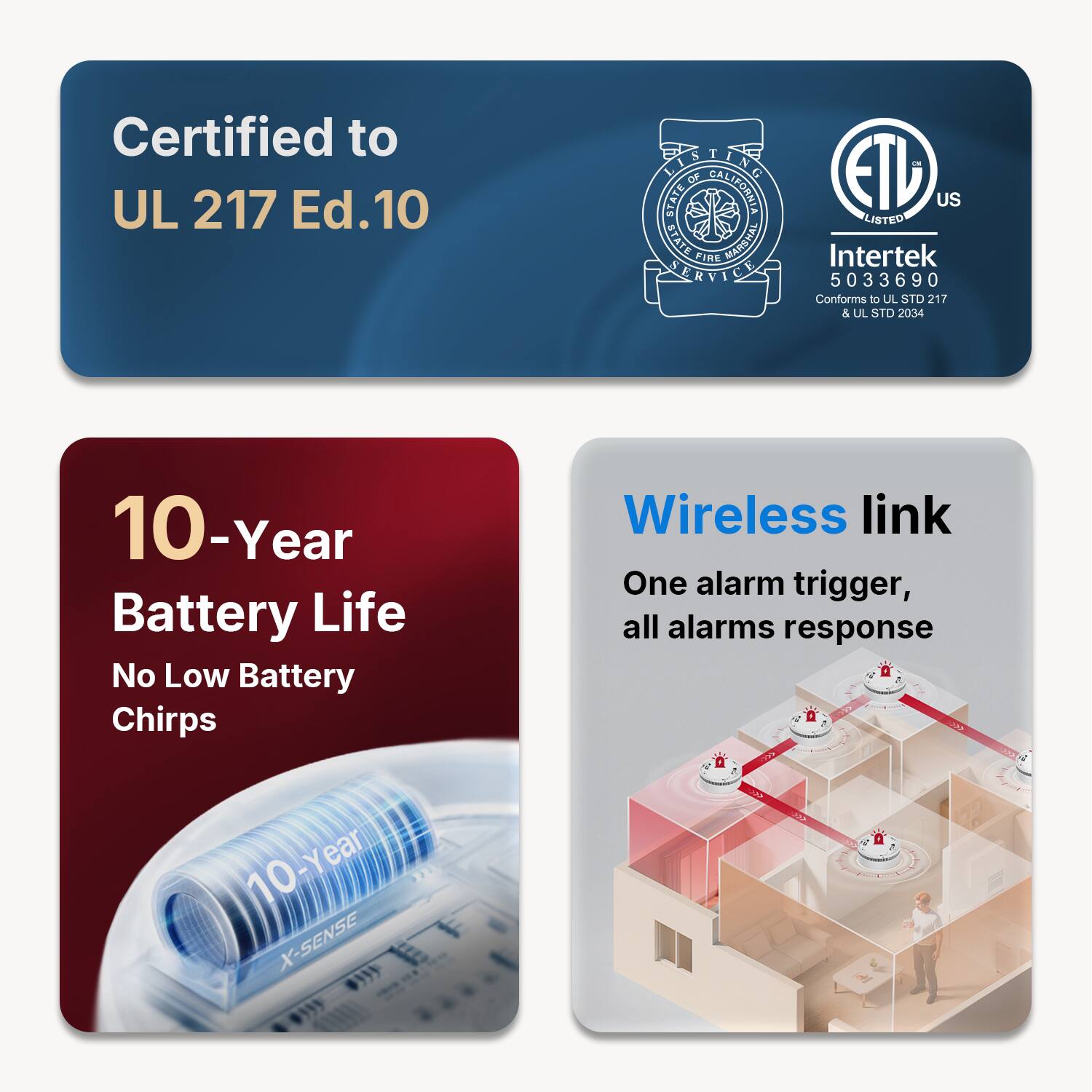 Certified to UL 217 Ed.10

EDCTING OF ETID STATE CALIFORNIA LISTED US STATE FIRE MARSHAL

Intertek SERVICE 5033690

Conforms to UL STD 217 & UL STD 2034

10-Year Battery Life No Low Battery Chirps

10-Year X-SENSE

Wireless link

One alarm trigger, all alarms response