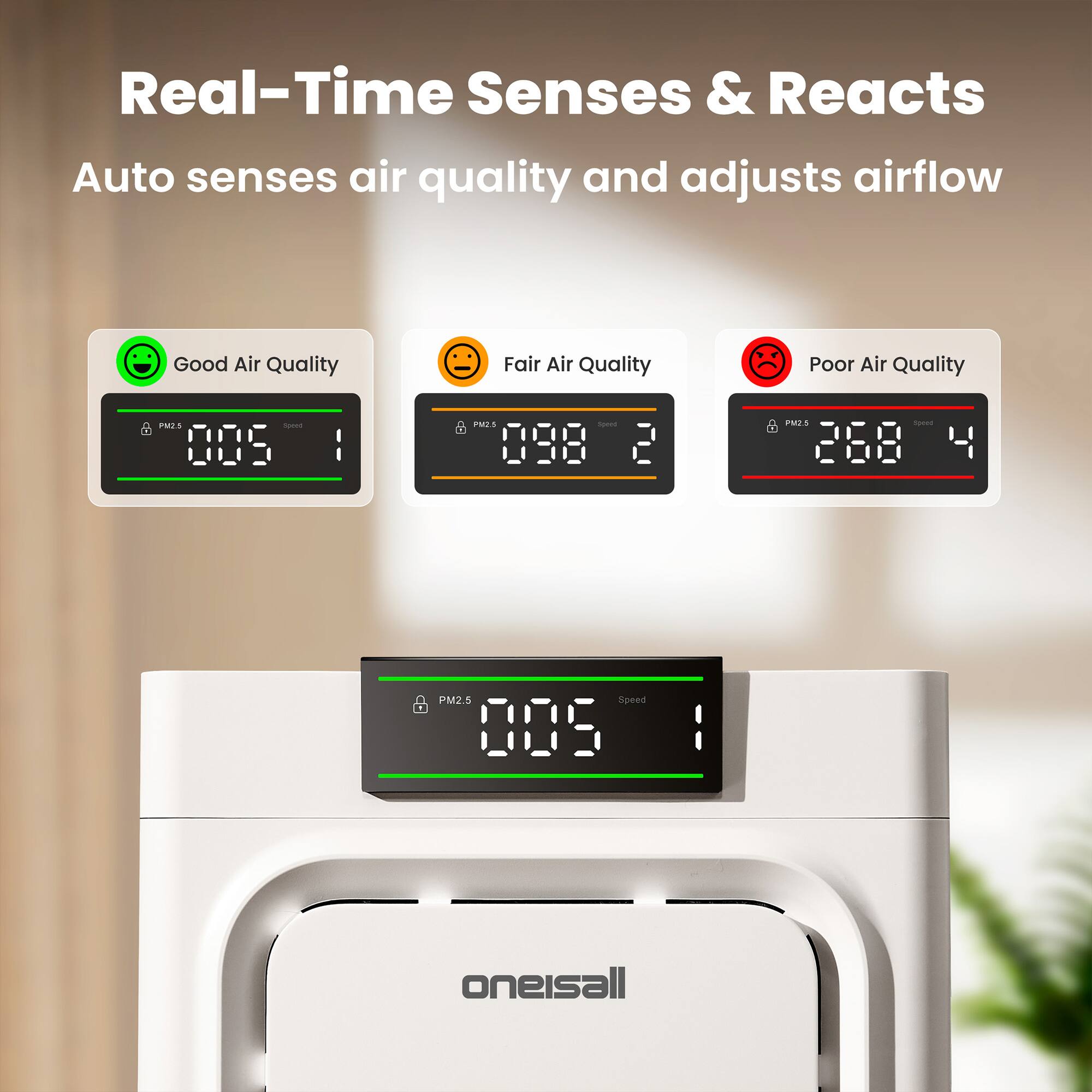 Real-Time Senses & Reacts  
Auto senses air quality and adjusts airflow  

Good Air Quality  
Fair Air Quality  
Poor Air Quality  

PM2.5  
Speed  

0.05  
1  

0.98  
2  

2.68  
4  

PM2.5  
Speed  

0.05  
1  

onesall