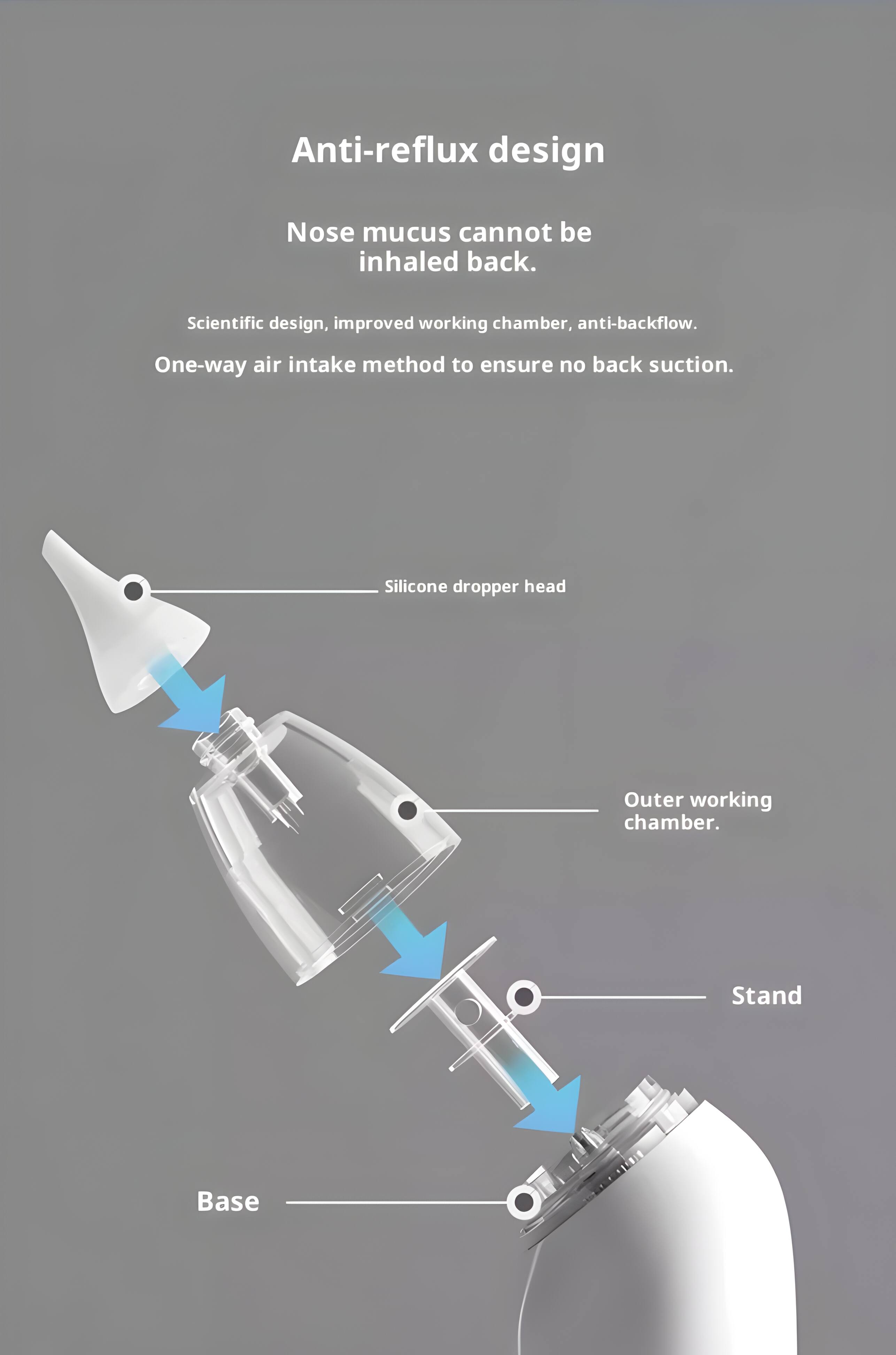 Anti-reflux design  
Nose mucus cannot be inhaled back.  
Scientific design, improved working chamber, anti-backflow.  
One-way air intake method to ensure no back suction.  
Silicone dropper head  
Outer working chamber.  
Stand  
Base