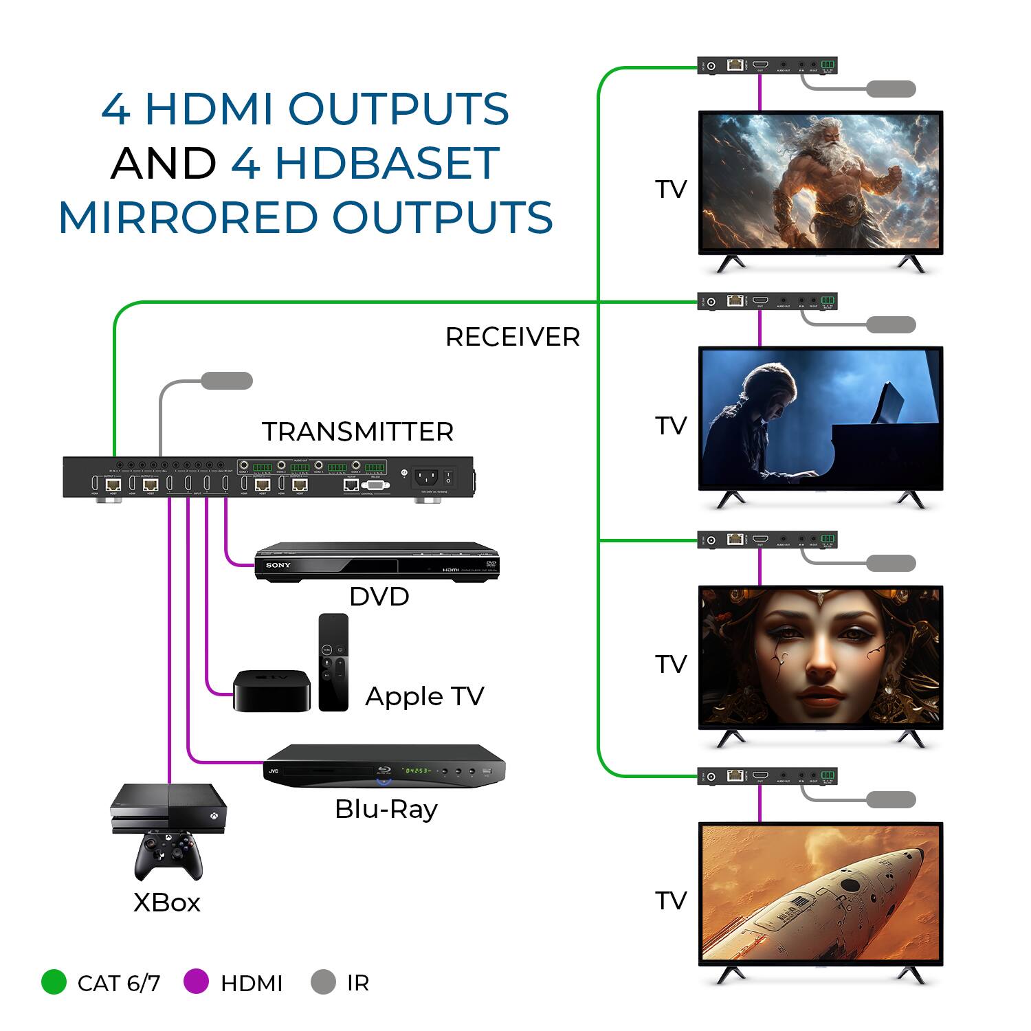 4 HDMI Outputs and 4 HDBASET Mirrored Outputs TV Receiver Transmitter TV

10 ... 31 SONY DVD Apple TV TV - EPE - Blu-Ray Xbox TV CAT 6/7 HDMI IR