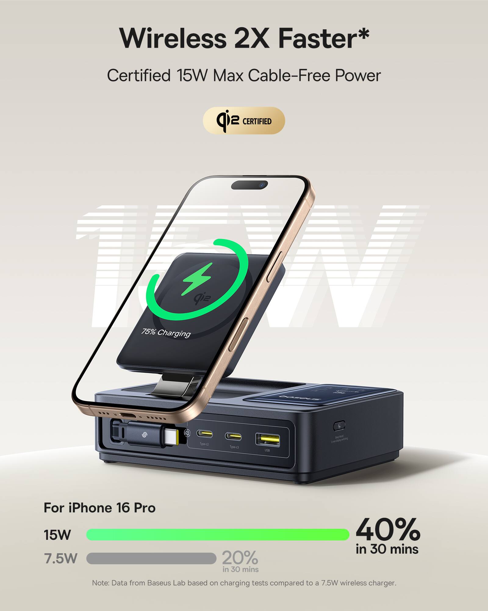 Wireless 2X Faster* Certified 15W Max Cable-Free Power sip CERTIFIED sip 75% Charging NC S0e i bnob For iPhone 16 Pro 15W 7.5W 20% in 30 mins 40% in 30 mins Note: Data from Baseus Lab based on charging tests compared to a 7.5W wireless charger.
