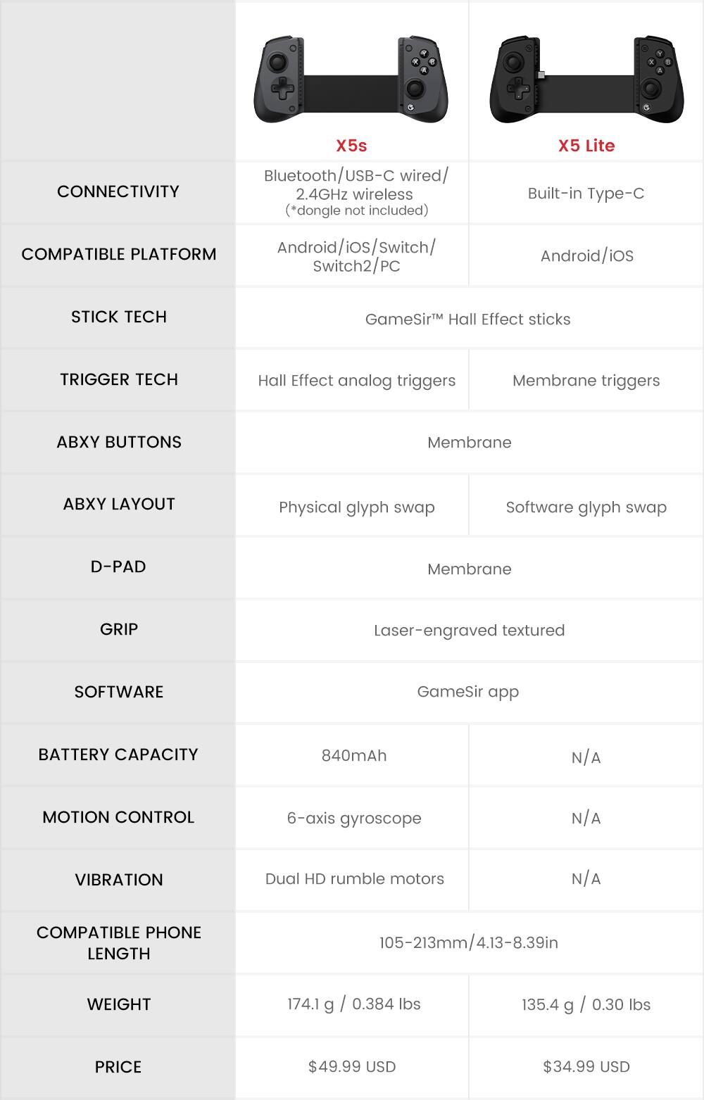 Here is the corrected and grouped text:

**Connectivity:**
- X5s: Bluetooth/USB-C wired, 2.4GHz wireless (*dongle not included)
- X5 Lite: Built-in Type-C

**Compatible Platforms:**
- Android/iOS/Switch/Switch2/PC

**Stick Tech:**
- GameSir™ Hall Effect sticks

**Trigger Tech:**
- X5s: Hall Effect analog triggers
- X5 Lite: Membrane triggers

**AB Buttons:**
- Membrane

**ABXY Layout:**
- Physical glyph swap

**D-Pad:**
- Membrane

**Grip:**
- Laser-engraved textured

**Software:**
- GameSir app

**Battery Capacity:**
- X5s: 840mAh
- X5 Lite: N/A

**Motion Control:**
- X5s: 6-axis gyroscope
- X5 Lite: N/A

**Vibration:**
- X5s: Dual HD rumble motors
- X5 Lite: N/A

**Compatible Phone Length:**
- 105-213mm / 4.13-8.39in

**Weight:**
- X5s: 174.1g / 0.384 lbs
- X5 Lite: 135.4g / 0.30 lbs

**Price:**
- X5s: $49.99 USD
- X5 Lite: $34.99 USD