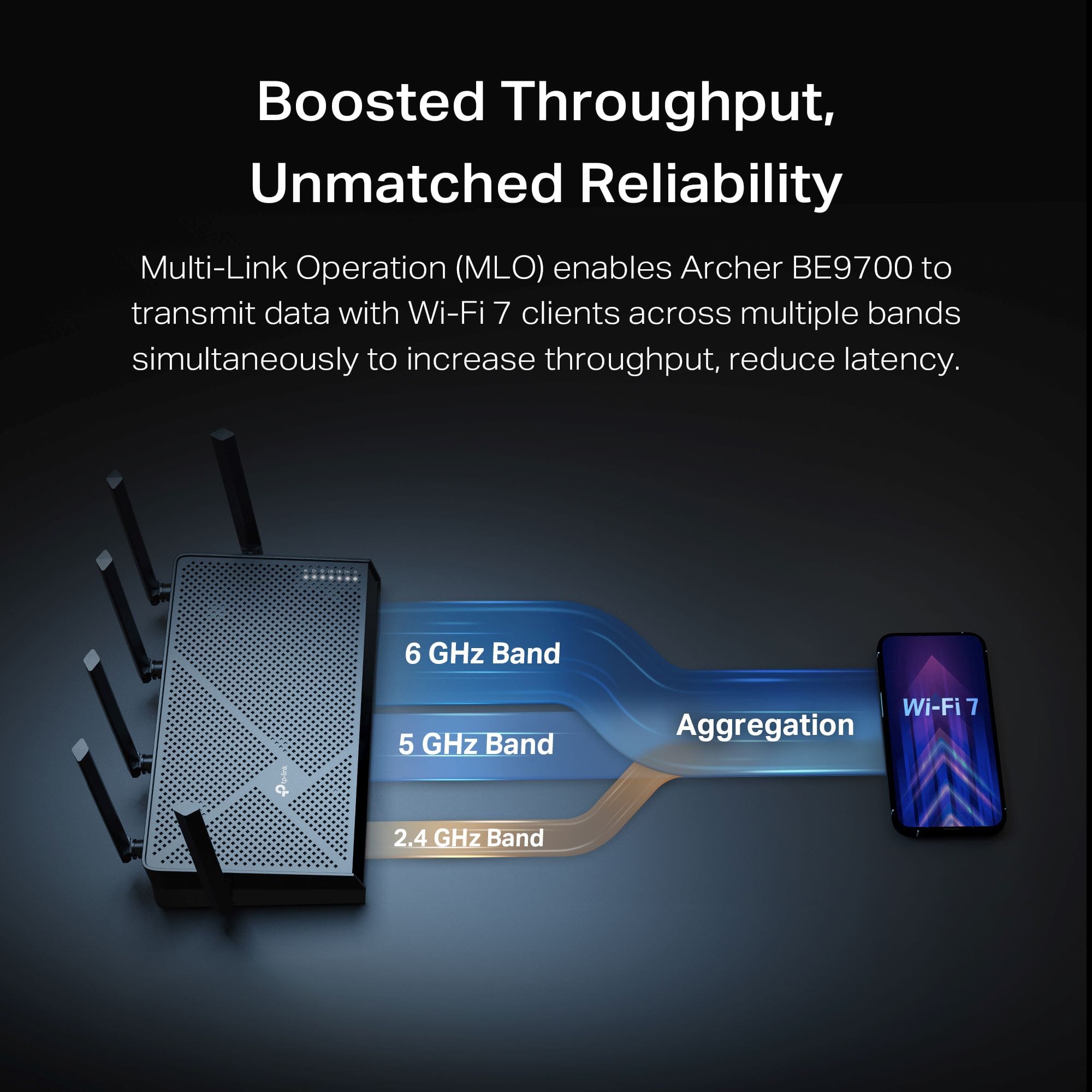 Boosted Throughput, Unmatched Reliability Multi-Link Operation (MLO) enables Archer BE9700 to transmit data with Wi-Fi 7 clients across multiple bands simultaneously to increase throughput, reduce latency. 6 GHz Band PoE 5 GHz Band Wi-Fi 7 Aggregation 2.4 GHz Band