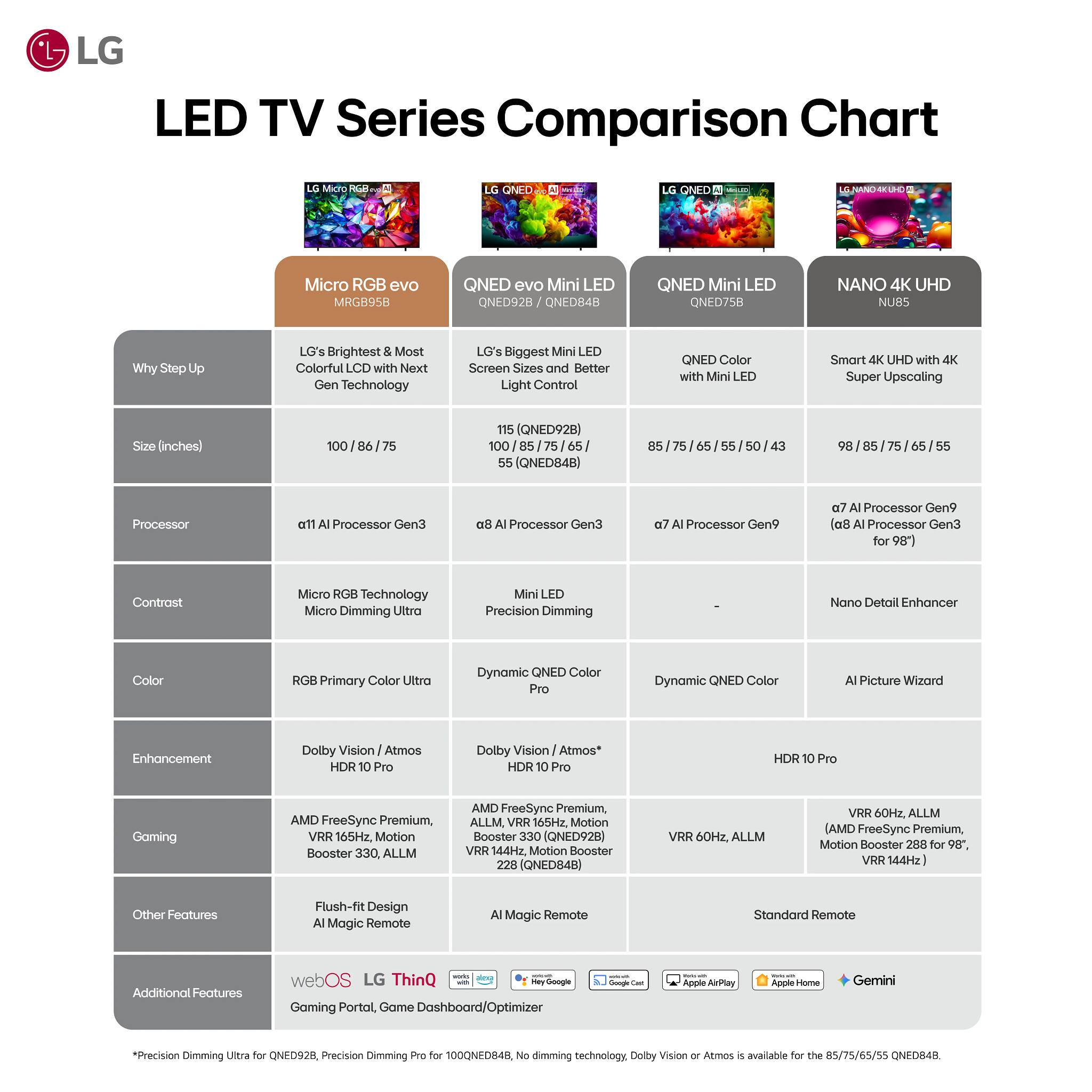 LG LED TV Series Comparison Chart

LG Micro RGB Evo MRGB95B
- Why Step Up: LG's Brightest & Most Colorful with Next Gen Technology
- Size (inches): 100 / 86 / 75
- Processor: a11 AI Processor Gen3
- Contrast: Micro RGB Technology Micro Dimming Ultra
- Color: RGB Primary Color Ultra
- Enhancement: Dolby Vision / Atmos HDR 10 Pro
- Gaming: AMD FreeSync Premium, VRR 165Hz, Motion Booster 330, ALLM
- Other Features: Flush-fit Design, AI Magic Remote
- Additional Features: webOS, LG ThinQ, Google Cast, Google TV, Apple AirPlay, Apple Home, Gemini

LG QNED Evo Mini LED QNED928 / QNED84B
- Why Step Up: LG's Biggest Mini Screen Sizes and Better Light Control
- Size (inches): 115 (QNED928) / 100 / 85 / 55 (QNED84B)
- Processor: a8 AI Processor Gen3
- Contrast: Mini LED Precision Dimming
-
