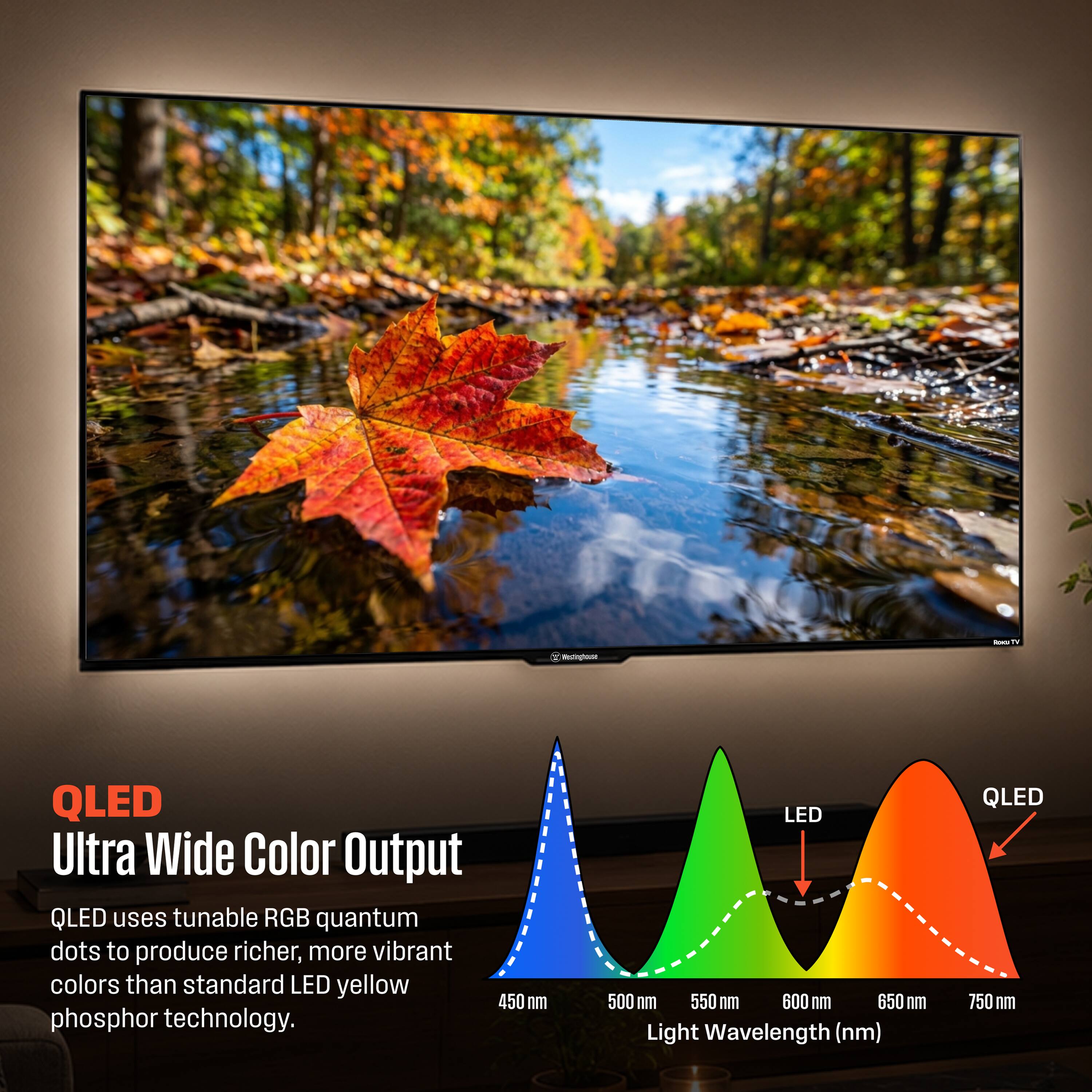 Westinghouse

QLED Ultra Wide Color Output
QLED uses tunable RGB quantum dots to produce richer, more vibrant colors than standard LED yellow 450 nm phosphor technology.

LED 500 nm 550 nm 600 nm 650 nm
QLED 750 nm

Light Wavelength (nm)