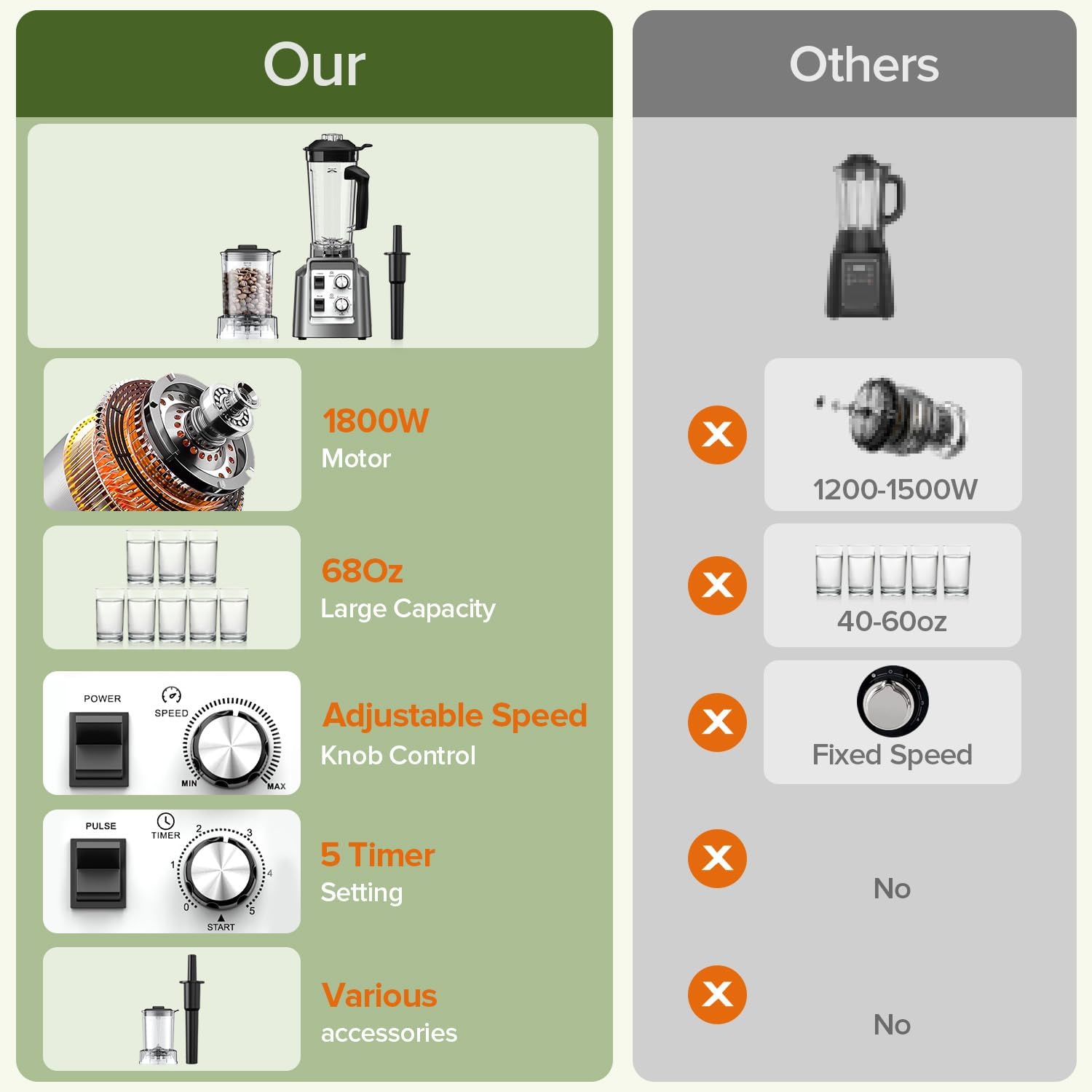 Our
1800W Motor
68Oz Large Capacity
Adjustable Speed Knob Control
5 Timer Setting
Various accessories

Others
1200-1500W
40-60oz
Fixed Speed
No
No