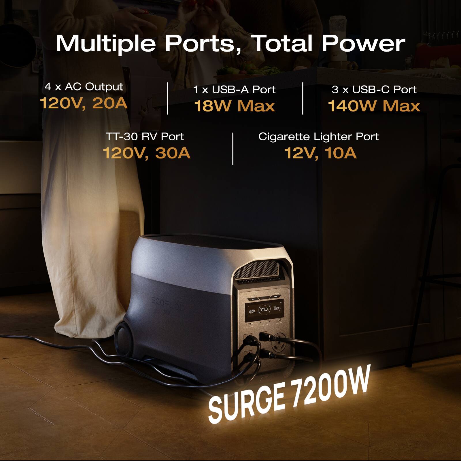 Multiple Ports, Total Power

4 x AC Output 120V, 20A

1 x USB-A Port 18W Max

3 x USB-C Port 140W Max

TT-30 RV Port 120V, 30A

Cigarette Lighter Port 12V, 10A

ECOFLOW 500 100 3600 SURGE 7200W