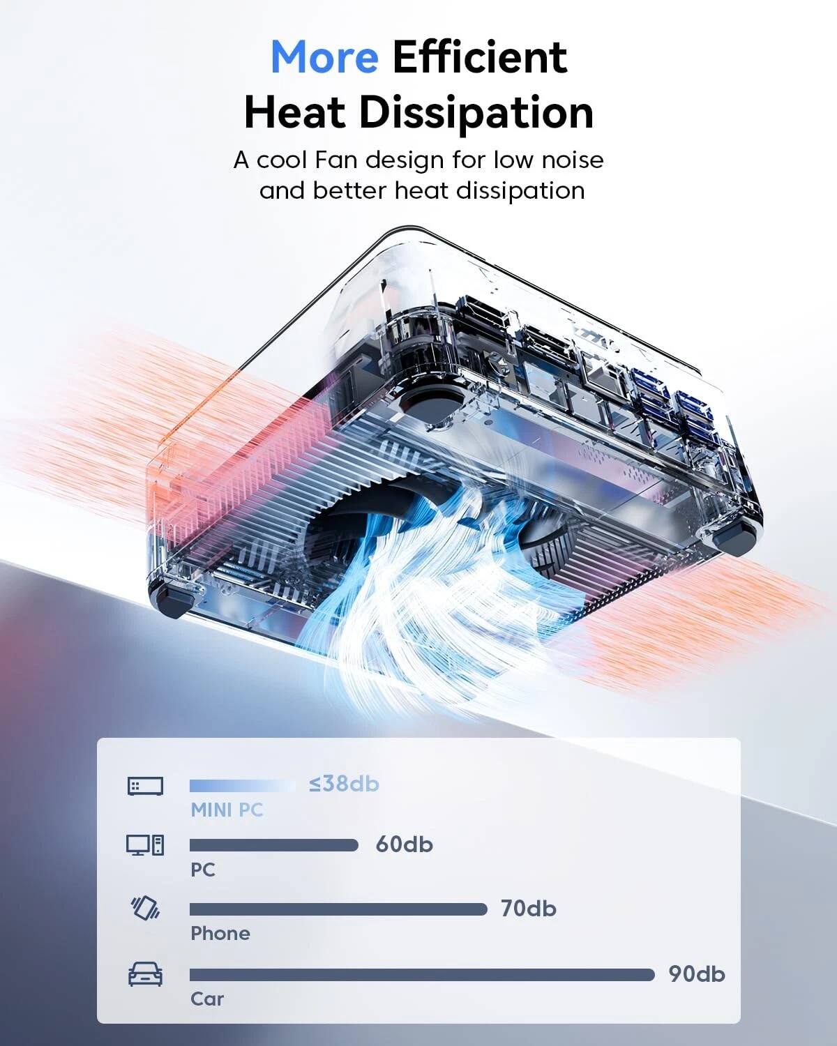More Efficient Heat Dissipation  
A cool Fan design for low noise and better heat dissipation  

MINI PC: ≤38db  
PC: 60db  
Phone: 70db  
Car: 90db