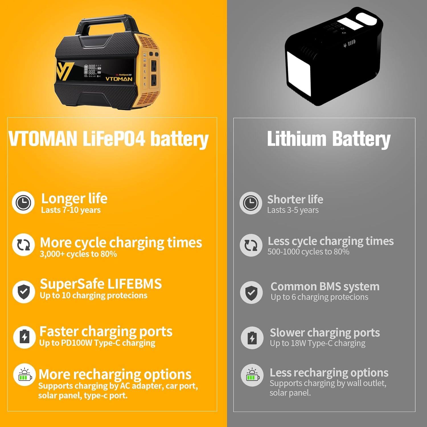 VTOMAN LiFePO4 battery

Longer life
Lasts 7-10 years

More cycle charging times
3,000+ cycles to 80%

SuperSafe LIFE BMS
Up to 10 charging protections

Faster charging ports
Up to PD100W Type-C charging

More recharging options
Supports charging by AC adapter, car port, solar panel, type-c port.

Lithium Battery

Shorter life
Lasts 3-5 years

Less cycle charging times
500-1000 cycles to 80%

Common BMS system
Up to 6 charging protections

Slower charging ports
Up to 18W Type-C charging

Less recharging options
Supports charging by wall outlet, solar panel.