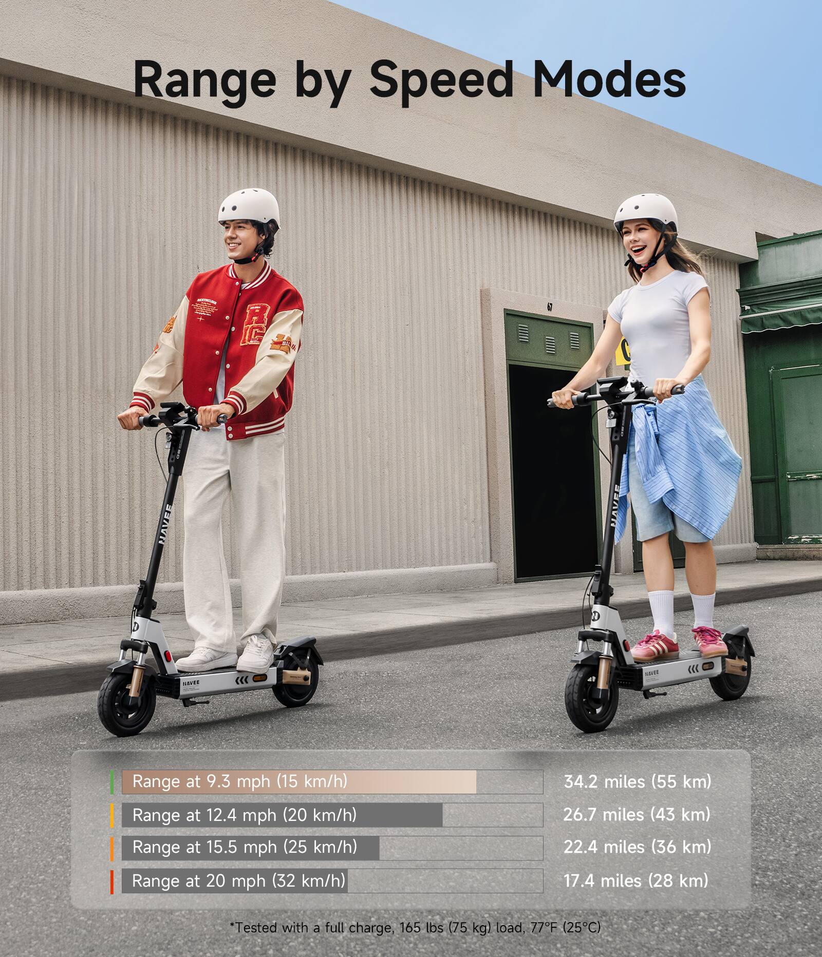 Range by Speed Modes

- Range at 9.3 mph (15 km/h): 34.2 miles (55 km)
- Range at 12.4 mph (20 km/h): 26.7 miles (43 km)
- Range at 15.5 mph (25 km/h): 22.4 miles (36 km)
- Range at 20 mph (32 km/h): 17.4 miles (28 km)

*Tested with a full charge, 165 lbs (75 kg) load, 77°F (25°C)