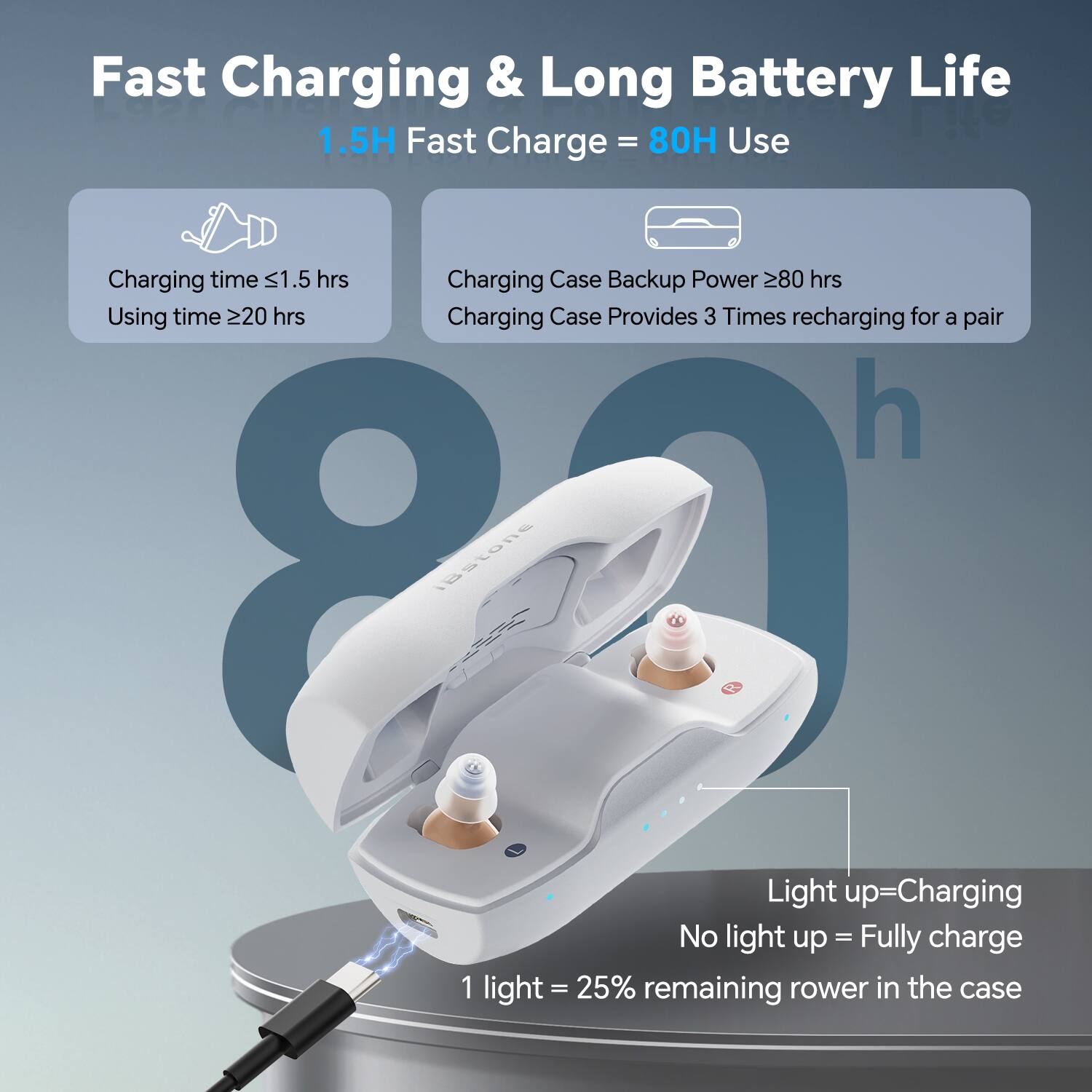 Fast Charging & Long Battery Life  
1.5H Fast Charge = 80H Use  

Charging time ≤1.5 hrs  
Using time ≥20 hrs  

Charging Case Backup Power ≥80 hrs  
Charging Case Provides 3 Times recharging for a pair  

Light up=Charging  
No light up = Fully charge  
1 light = 25% remaining rower in the case