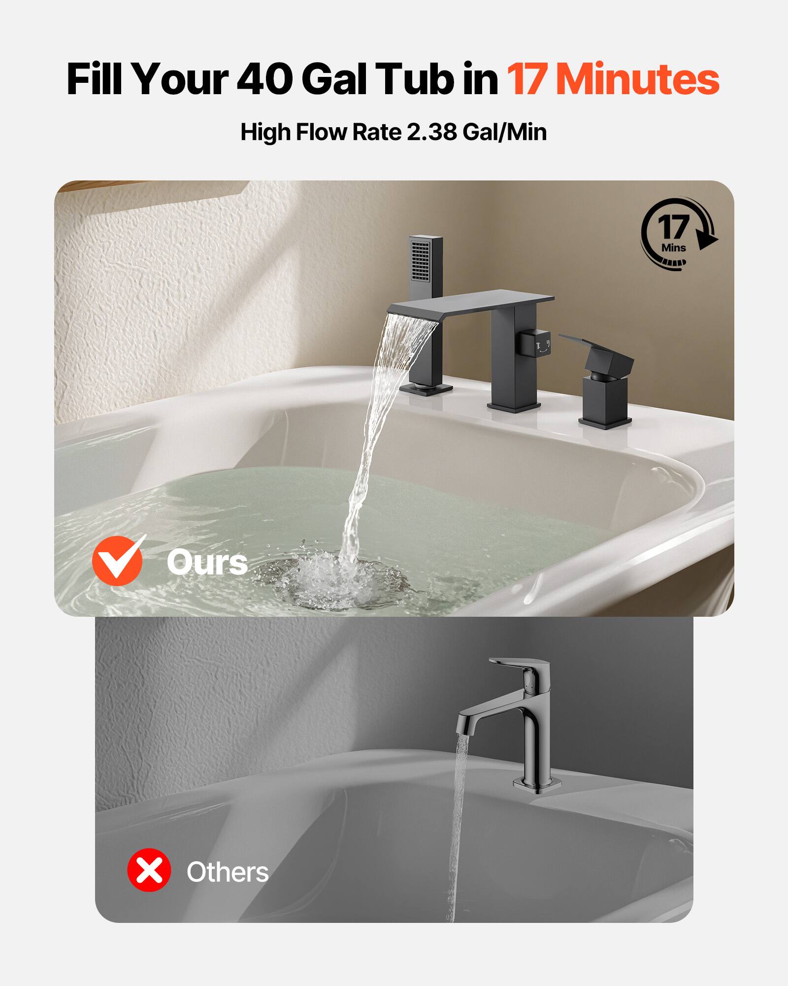 Fill Your 40 Gal Tub in 17 Minutes  
High Flow Rate 2.38 Gal/Min  

17 Mins  

Ours  
Others