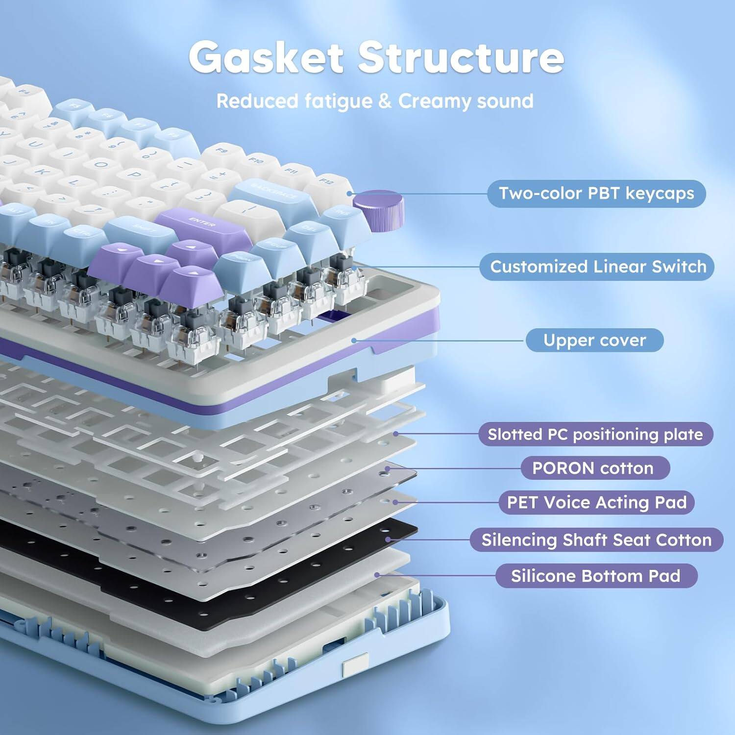 Gasket Structure: Reduced Fatigue & Creamy Sound.

JUKI/L0P ENTER: Two-color PBT keycaps.

Customized Linear Switch: Upper cover.

Slotted PC Positioning Plate: Poron cotton.

PET Voice Acting Pad: Silencing Shaft Seat Cotton.

Silicone Bottom Pad: Silicone Bottom Pad.