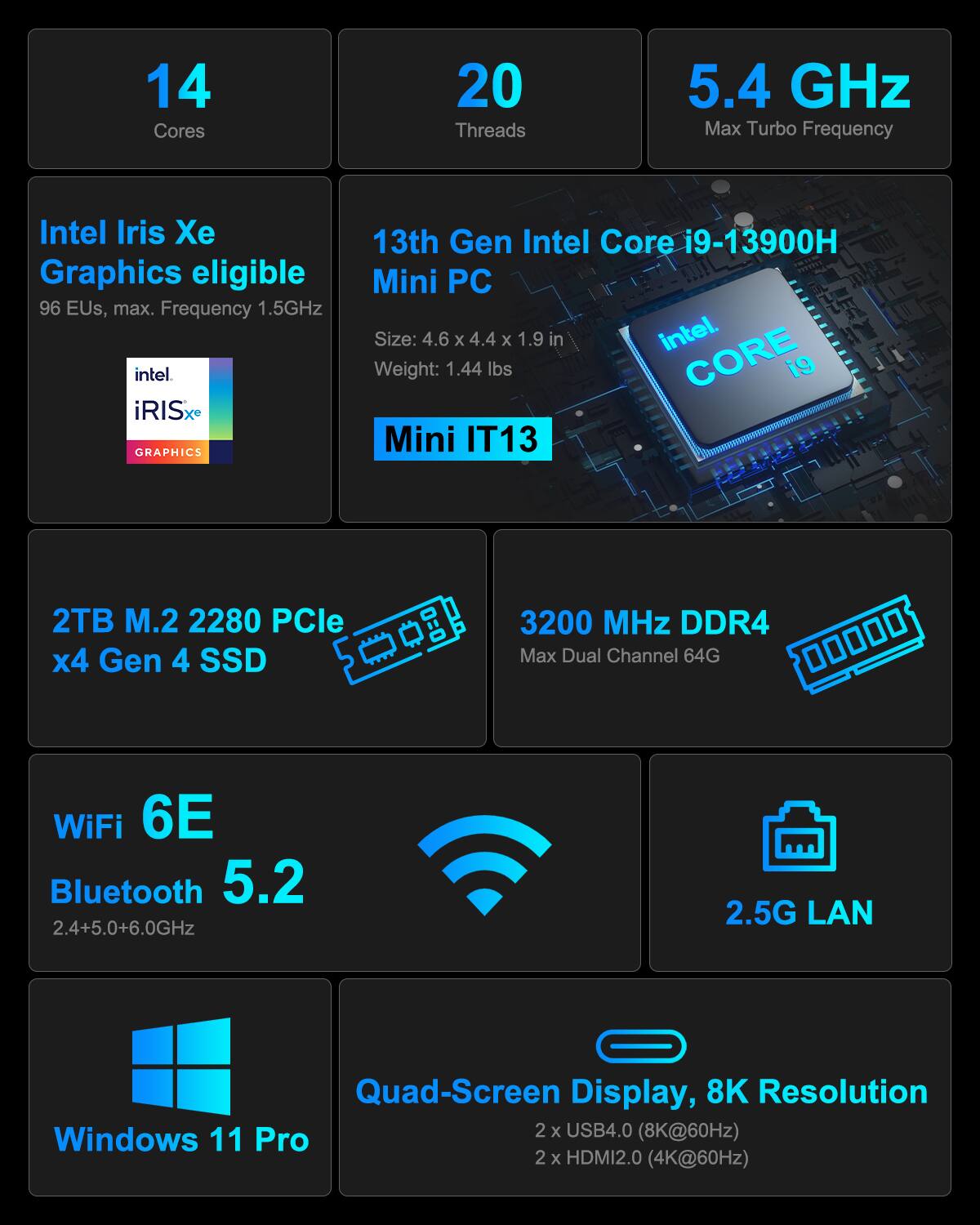 14 Cores  
20 Threads  
5.4 GHz Max Turbo Frequency  

Intel Iris Xe Graphics eligible  
96 EUs, max. Frequency 1.5GHz  

13th Gen Intel Core i9-13900H Mini PC  
Size: 4.6 x 4.4 x 1.9 in  
Weight: 1.44 lbs  

2TB M.2 2280 PCIe x4 Gen 4 SSD  
3200 MHz DDR4 Max Dual Channel 64G  

WiFi 6E  
Bluetooth 5.2  
2.4+5.0+6.0GHz  
2.5G LAN  

Quad-Screen Display, 8K Resolution  
2 x USB4.0 (8K@60Hz)  
2 x HDMI2.0 (4K@60Hz)  

Windows 11 Pro