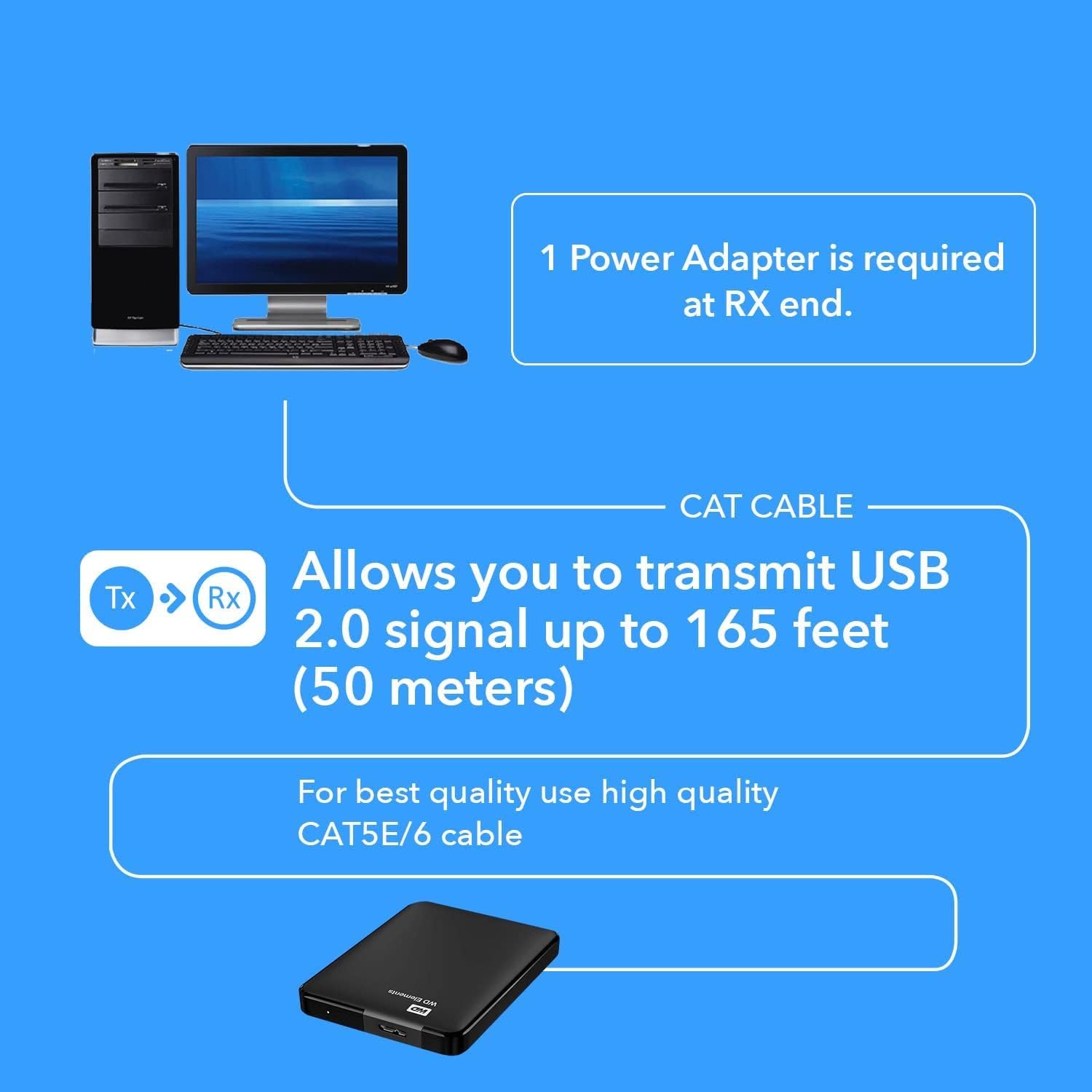 Tx CAT CABLE Allows you to transmit USB Rx 2.0 signal up to 165 feet (50 meters) For best quality use high quality CAT5E/6 cable 1 Power Adapter is required at RX end.