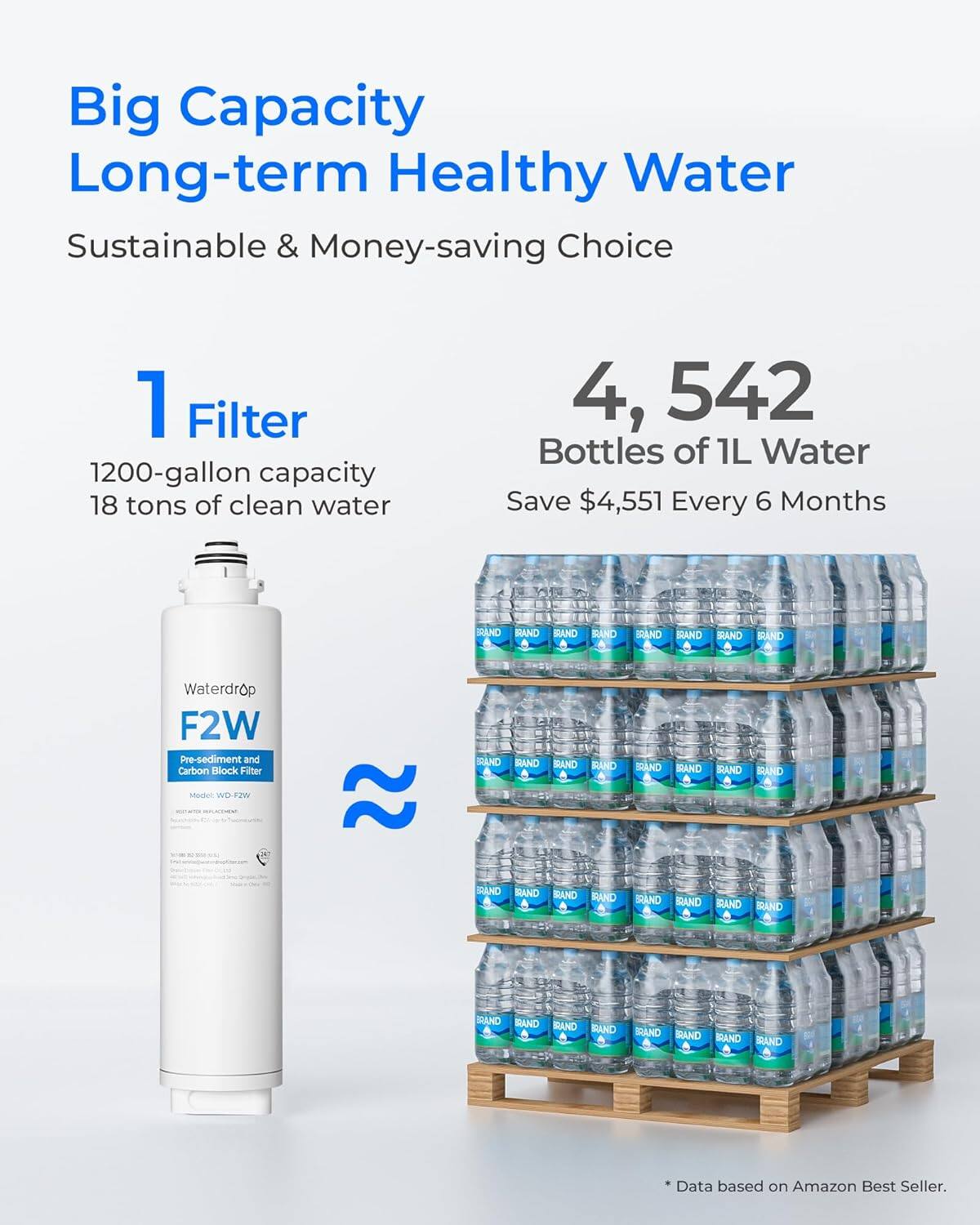Big Capacity Long-term Healthy Water Sustainable & Money-saving Choice

1 Filter  
1200-gallon capacity  
18 tons of clean water

4,542 Bottles of 1L Water  
Save $4,551 Every 6 Months

Waterdrop F2W Pre-sediment and Carbon Block Filter

* Data based on Amazon Best Seller.