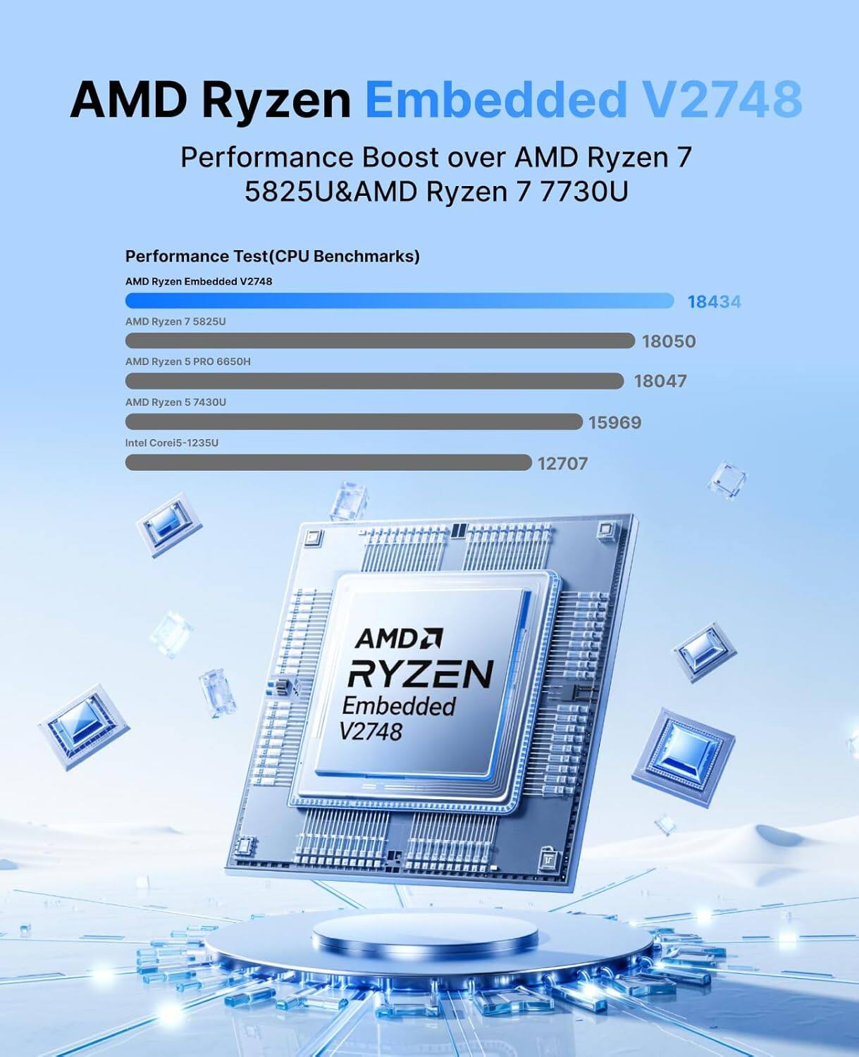 AMD Ryzen Embedded V2748 Performance Boost over AMD Ryzen 7 5825U & AMD Ryzen 7 7730U

Performance Test (CPU Benchmarks)

- AMD Ryzen Embedded V2748: 18434
- AMD Ryzen 7 5825U: 18050
- AMD Ryzen 5 PRO 6650H: 18047
- AMD Ryzen 5 7430U: 15969
- Intel Core i5-1235U: 12707