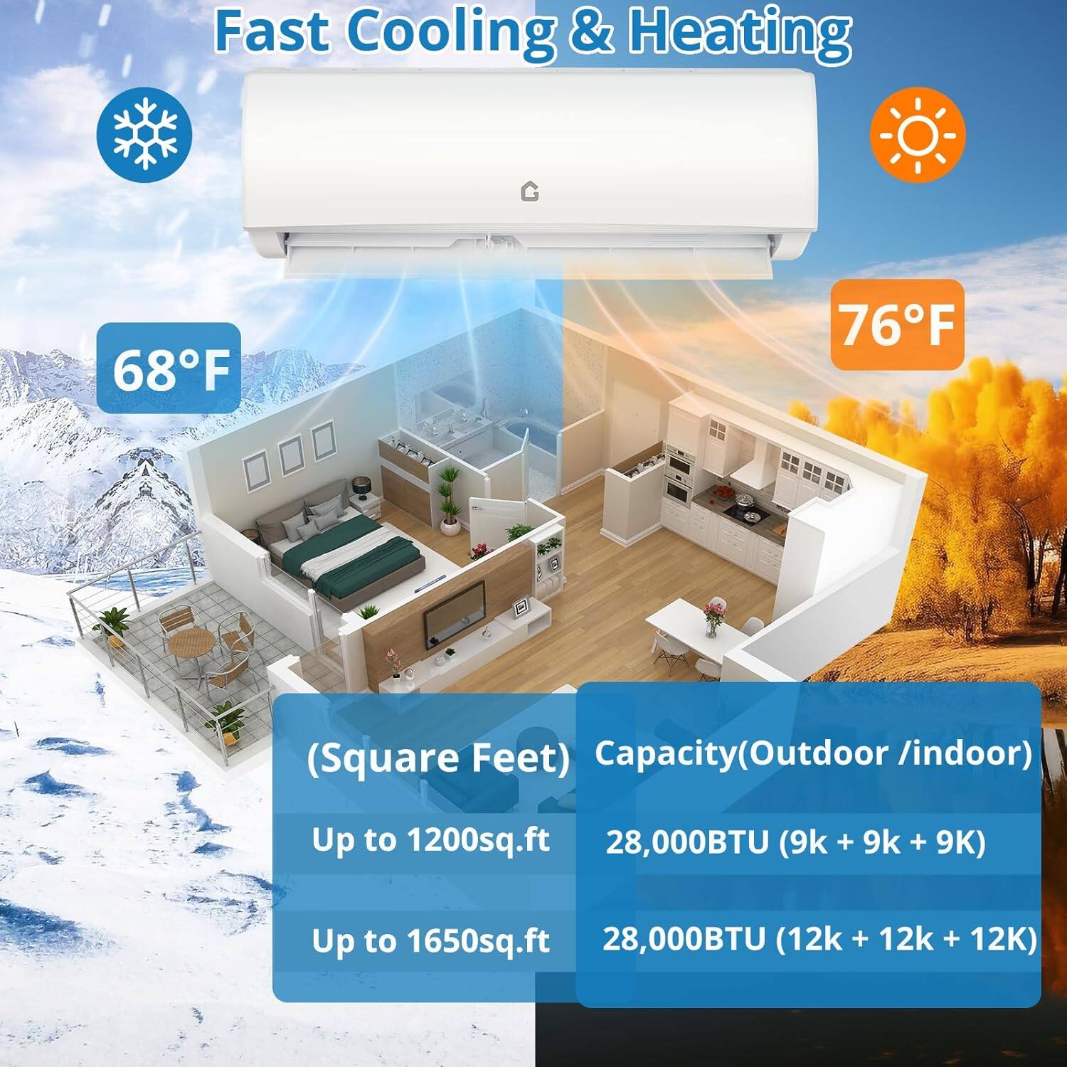 Fast Cooling & Heating

68°F 76°F

(Square Feet) Capacity(Outdoor / Indoor)

Up to 1200sq.ft 28,000BTU (9k + 9k + 9K)

Up to 1650sq.ft 28,000BTU (12k + 12k + 12K)