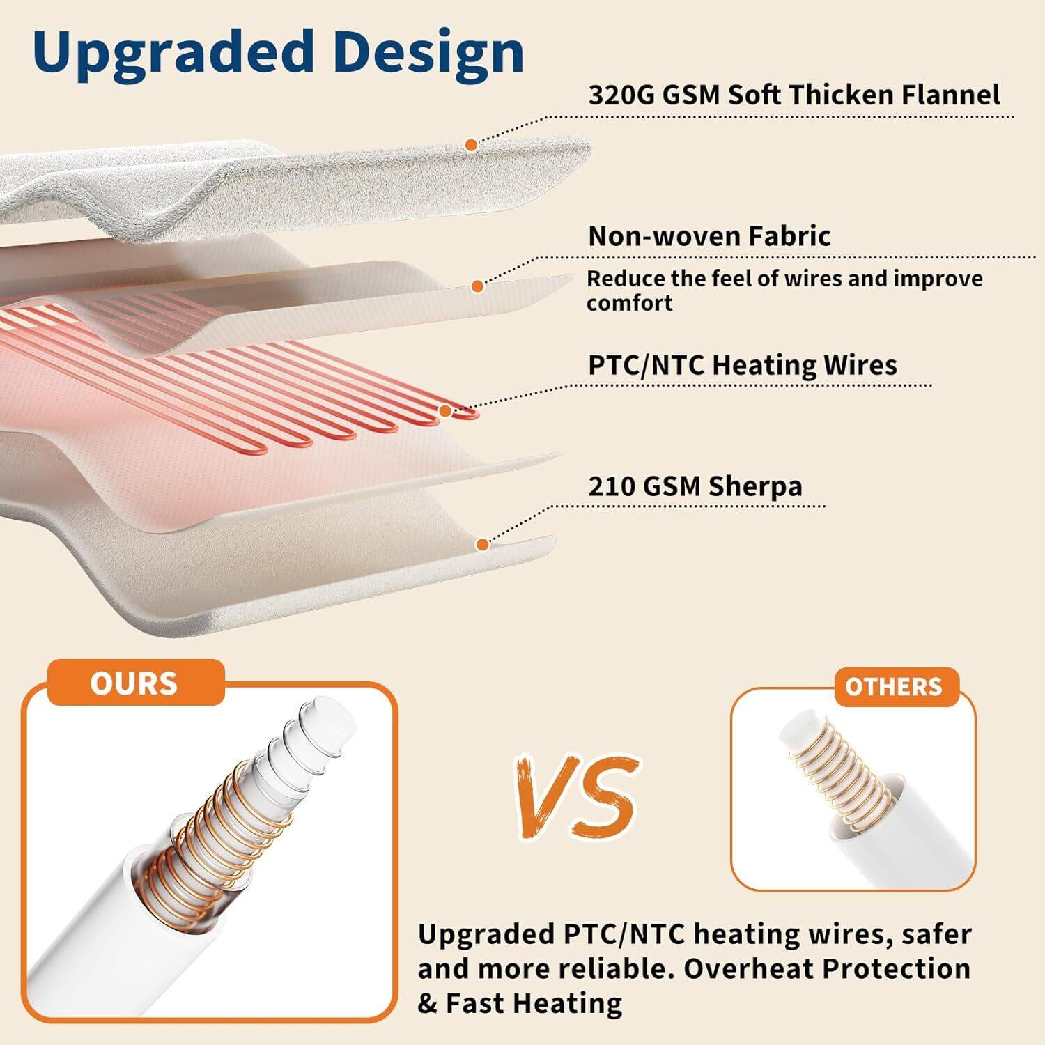 **Upgraded Design**

- **320G GSM Soft Thicken Flannel**
- **Non-woven Fabric**
  - Reduce the feel of wires and improve comfort
- **PTC/NTC Heating Wires**
- **210 GSM Sherpa**

**OURS vs OTHERS**

- **OURS**
  - Upgraded PTC/NTC heating wires, safer and more reliable
  - Overheat Protection & Fast Heating

- **OTHERS**
  - PTC/NTC heating wires, safer and more reliable
  - Overheat Protection & Fast Heating