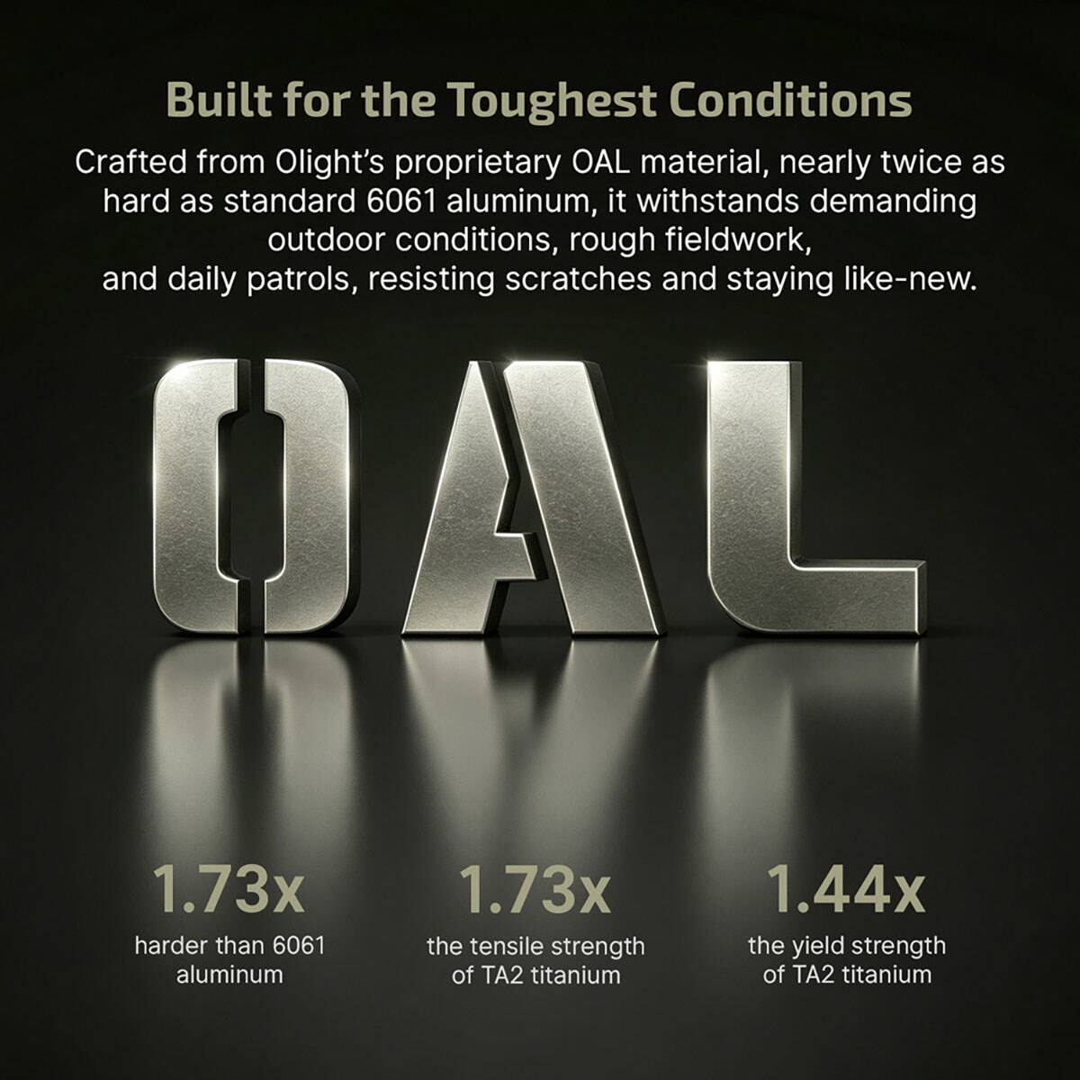 Built for the Toughest Conditions

Crafted from Olight's proprietary OAL material, nearly twice as hard as standard 6061 aluminum, it withstands demanding outdoor conditions, rough fieldwork, and daily patrols, resisting scratches and staying like-new.

DAL

1.73x harder than 6061 aluminum

1.73x the tensile strength of TA2 titanium

1.44x the yield strength of TA2 titanium