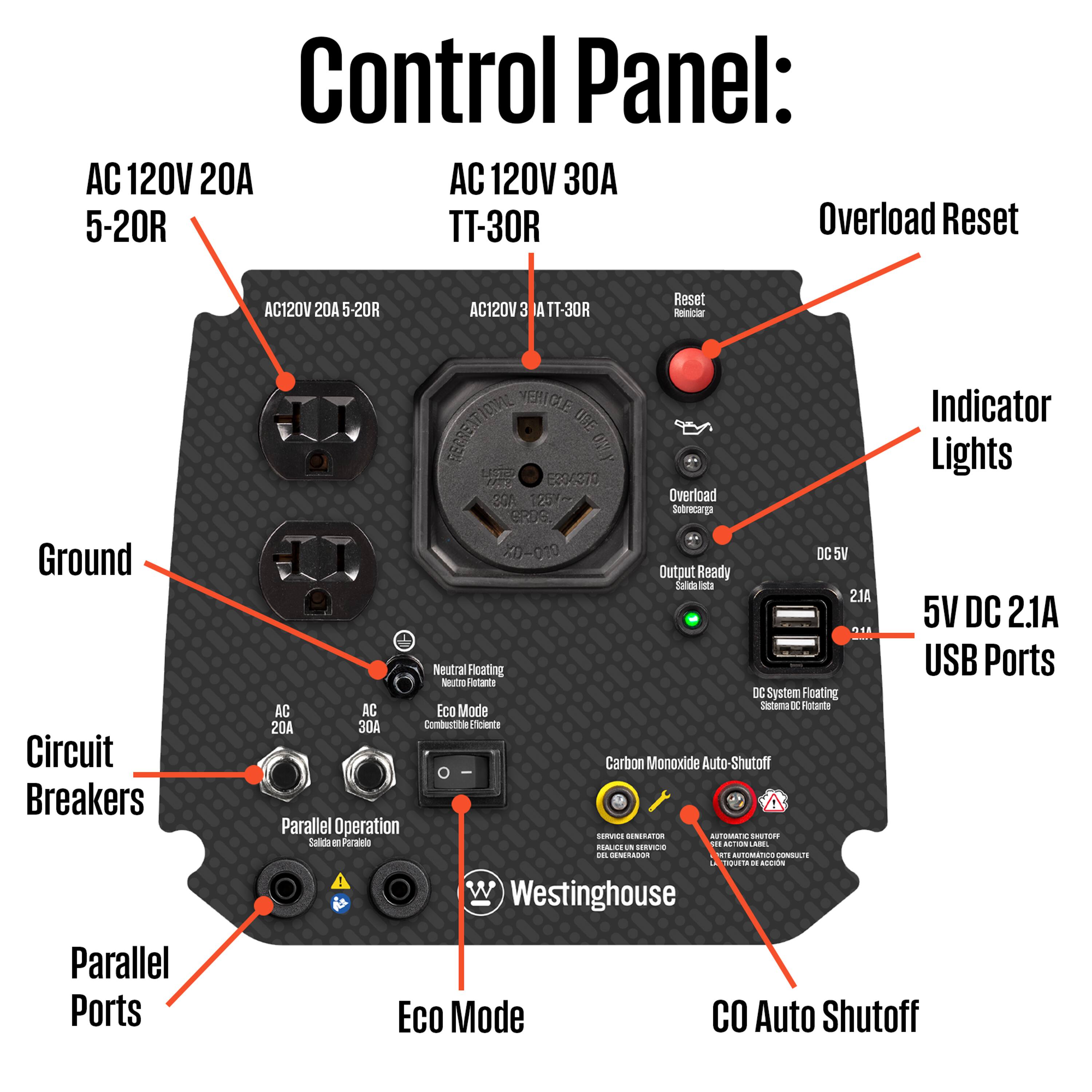 Control Panel:  
AC 120V 20A  
AC 120V 30A  
5-20R  
TT-30R  
Overload Reset  
AC120V 20A 5-20R  
AC120V 3A TT-30R  
Reset  
Ground  
Circuit Breakers  
Parallel Ports  
Indicator Lights  
5V DC 2.1A USB Ports  
Neutral Floating  
DC System Floating  
Heating Sttter  
Eco Mode  
Carbon Monoxide Auto-Shutoff  
Parallel Operation  
CO Auto Shutoff  
Westinghouse  
Eco Mode